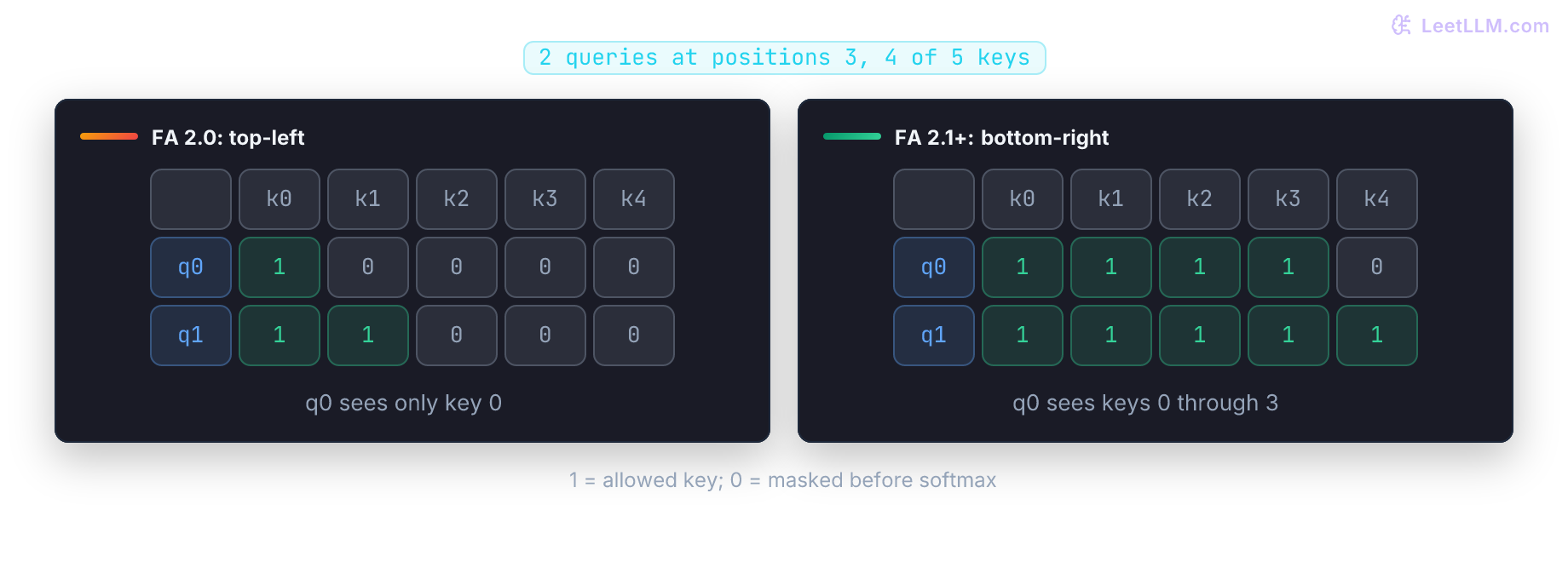 Two 2-by-5 causal masks for two query rows and five cached keys. FlashAttention 2.0 keeps only the top-left triangle, so query 0 sees key 0. FlashAttention 2.1 and later align to the bottom-right, so query 0 sees keys 0 through 3 and query 1 sees every cached key.