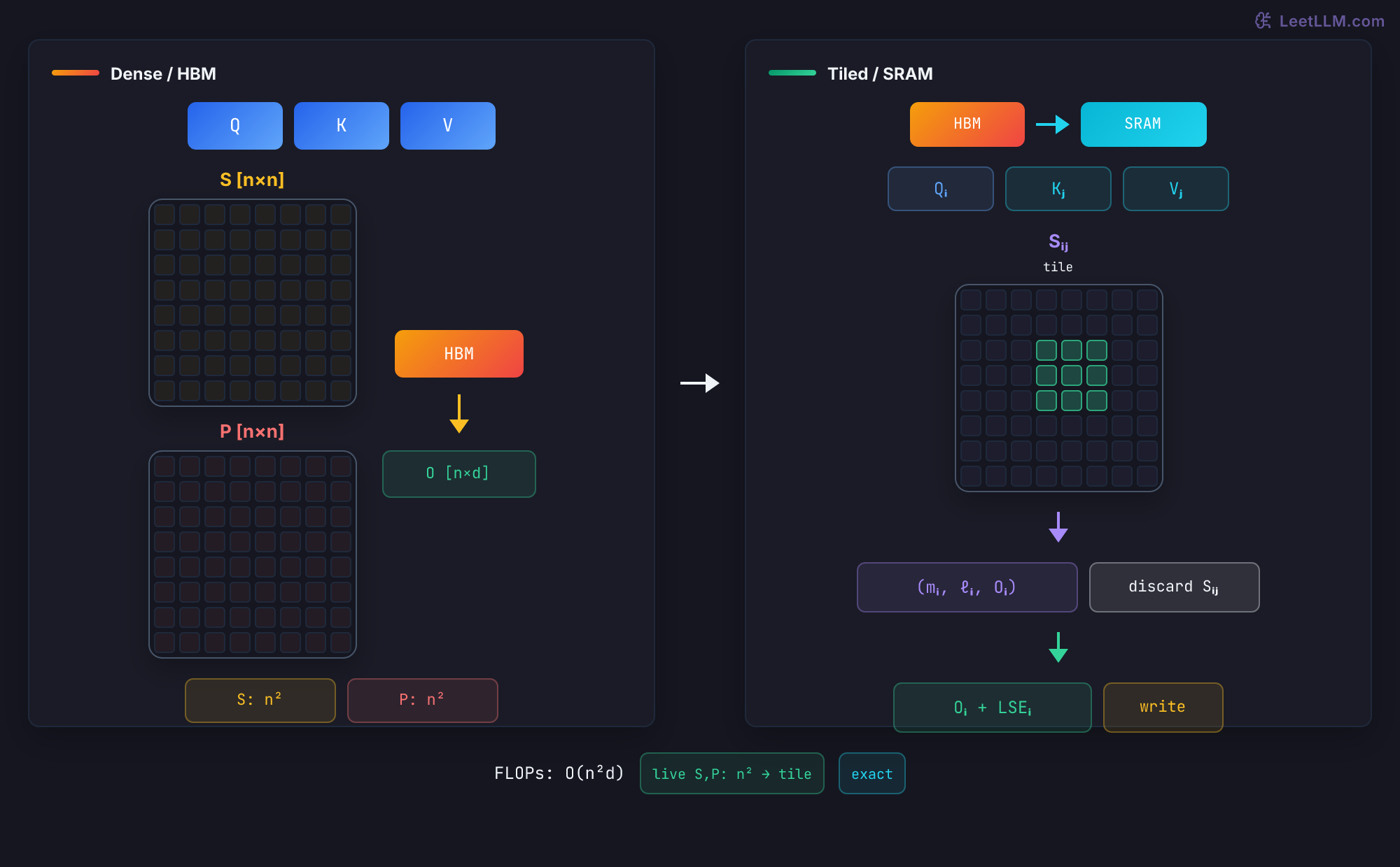 Side-by-side memory paths for exact attention. The dense path keeps full S and P matrices of shape n by n beside HBM, while the tiled path streams Q_i, K_j, and V_j through one highlighted S_ij tile in SRAM, retains m_i, l_i, and O_i, then writes O_i and LSE_i.