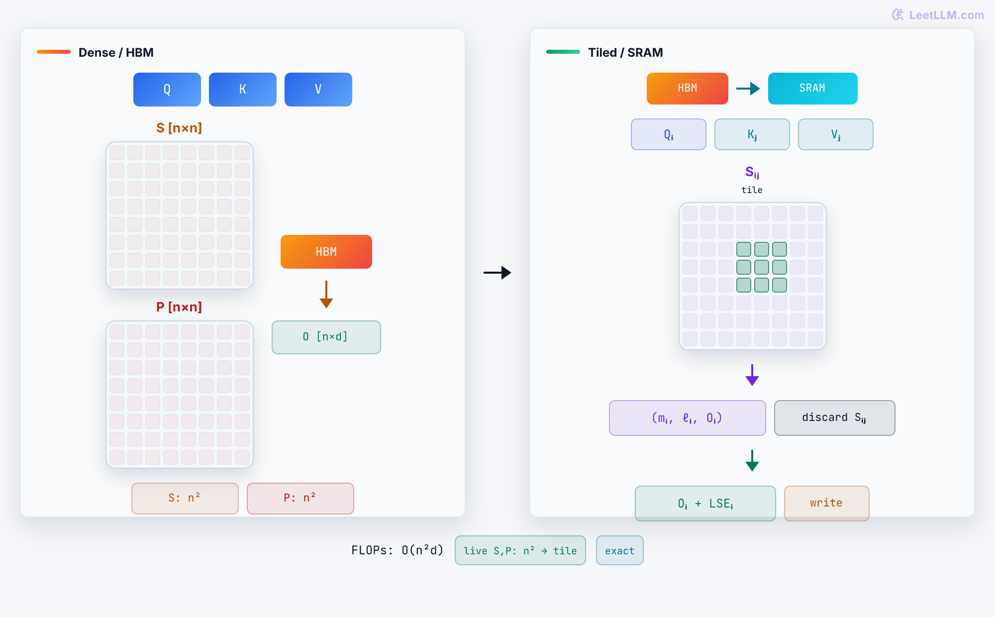 Side-by-side memory paths for exact attention. The dense path keeps full S and P matrices of shape n by n beside HBM, while the tiled path streams Q_i, K_j, and V_j through one highlighted S_ij tile in SRAM, retains m_i, l_i, and O_i, then writes O_i and LSE_i.