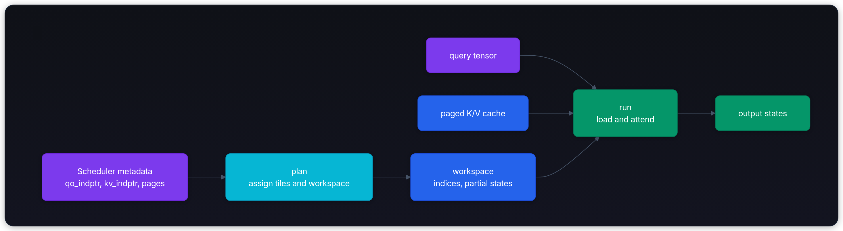 Diagram showing Scheduler metadata qo_indptr, kv_indptr, pages, plan assign tiles and workspace, workspace indices, partial states, and query tensor.