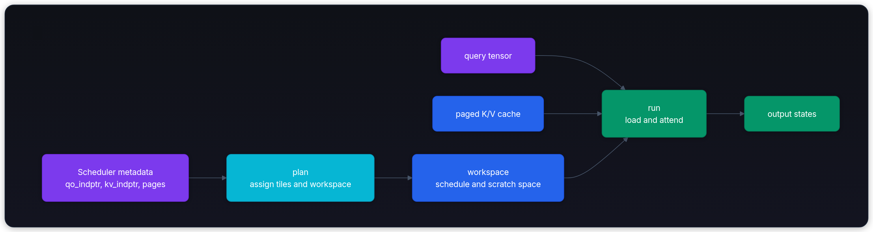 Diagram showing Scheduler metadata qo_indptr, kv_indptr, pages, plan assign tiles and workspace, workspace schedule and scratch space, and query tensor.