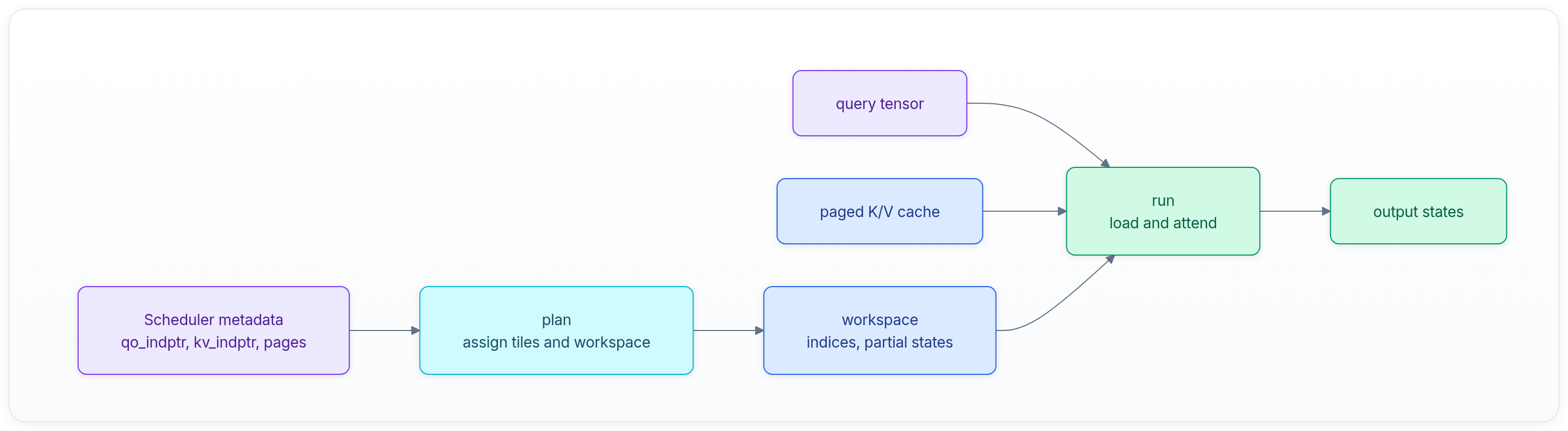Diagram showing Scheduler metadata qo_indptr, kv_indptr, pages, plan assign tiles and workspace, workspace indices, partial states, and query tensor.