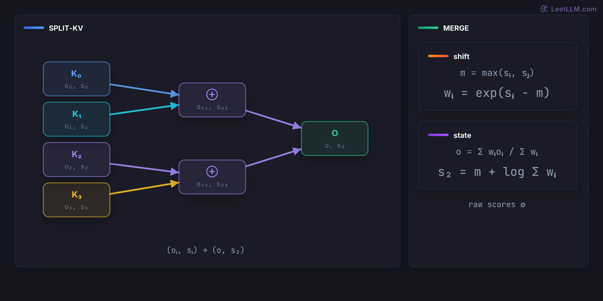 FlashInfer split-KV merge tree: four key-value chunks emit compact output and log-sum-exp states, pairwise merges feed one final output state, and max-shift equations keep the merge stable.