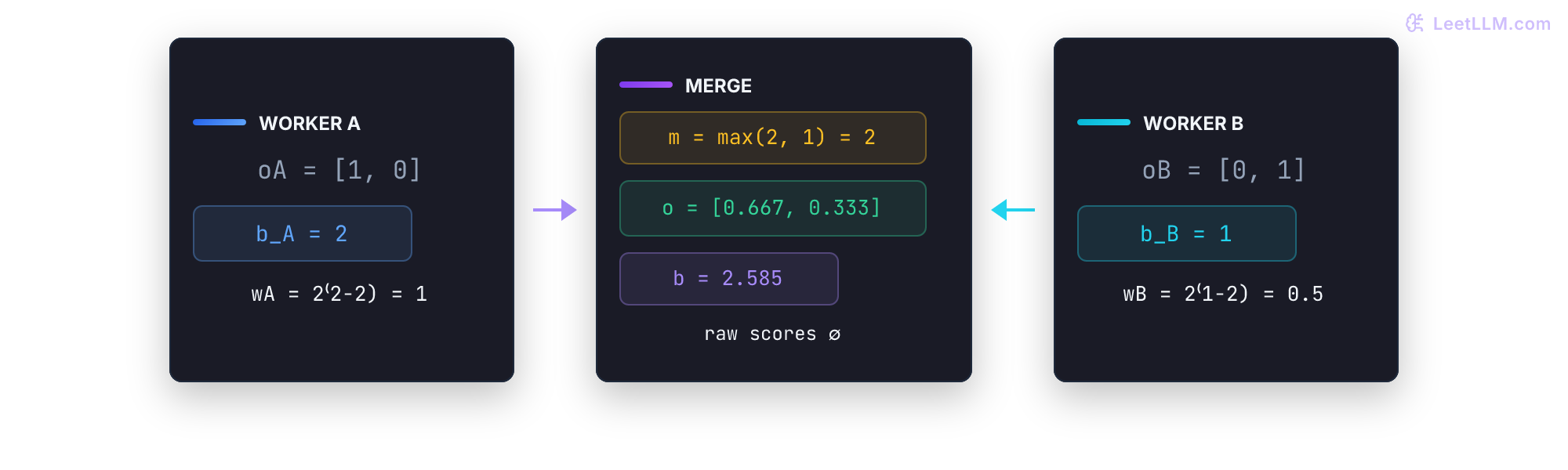 FlashInfer split-KV merge tree: four key-value chunks emit compact output and base-2 log-sum-exp states, pairwise merges feed one final output state, and max-shift equations keep the merge stable.