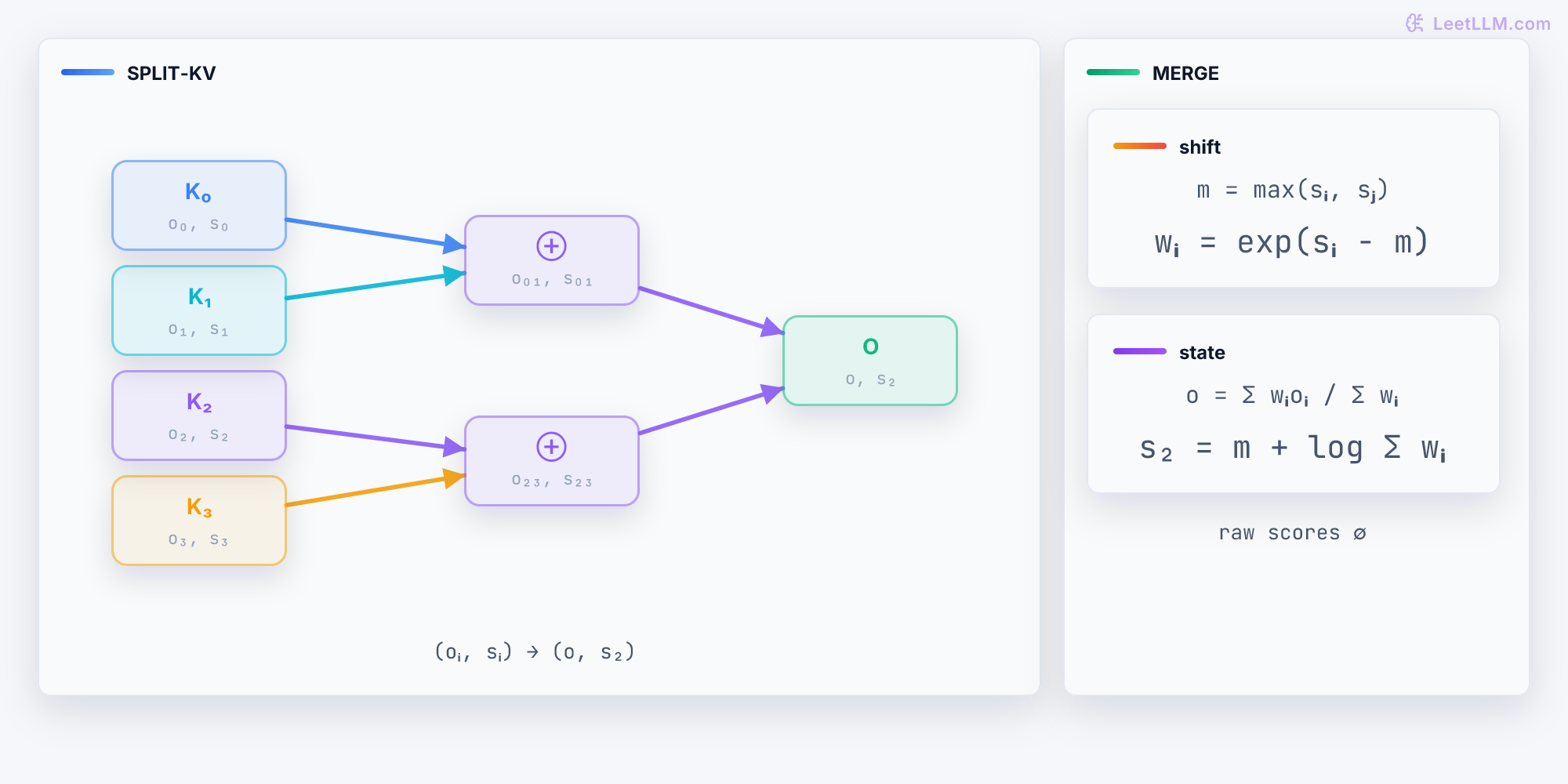 FlashInfer split-KV merge tree: four key-value chunks emit compact output and log-sum-exp states, pairwise merges feed one final output state, and max-shift equations keep the merge stable.