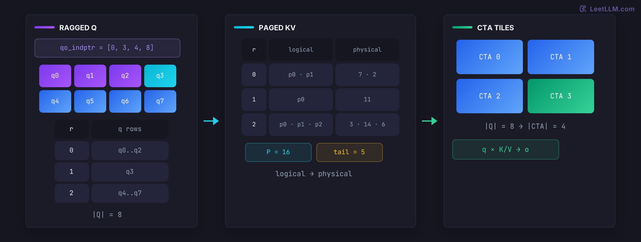 FlashInfer layout path: eight compact query rows grouped by qo indptr map through logical-to-physical KV page indices, then feed four cooperative thread-array tiles without padding.