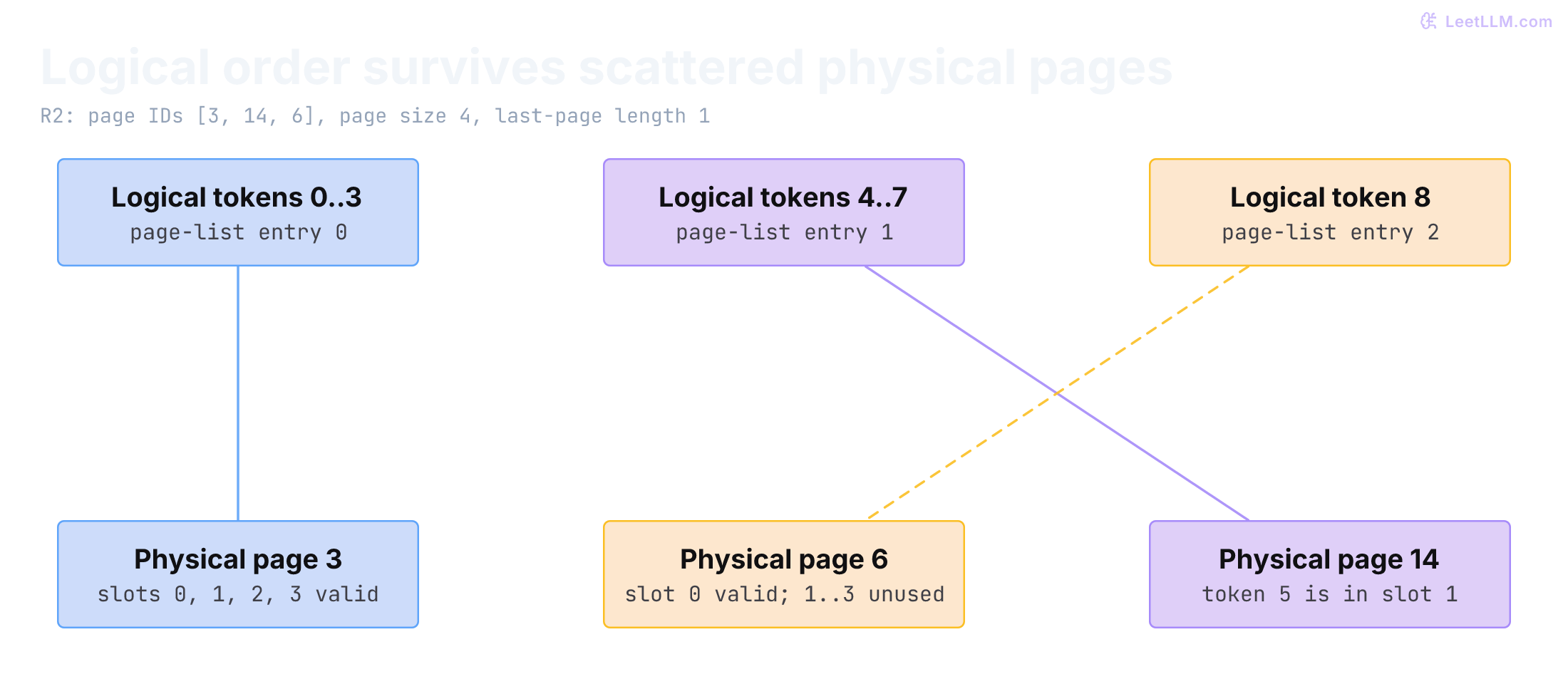 R2 logical token ranges 0 through 3, 4 through 7, and 8 map to physical pages 3, 14, and 6. Physical pages are shown in numeric order to make the indirection visible. Only slot zero of page 6 is valid; logical token 5 is at page 14 slot 1.