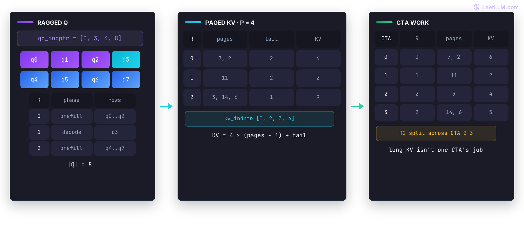 FlashInfer layout path: eight compact query rows grouped by qo indptr map through logical-to-physical KV page indices, then feed four cooperative thread-array tiles without padding.