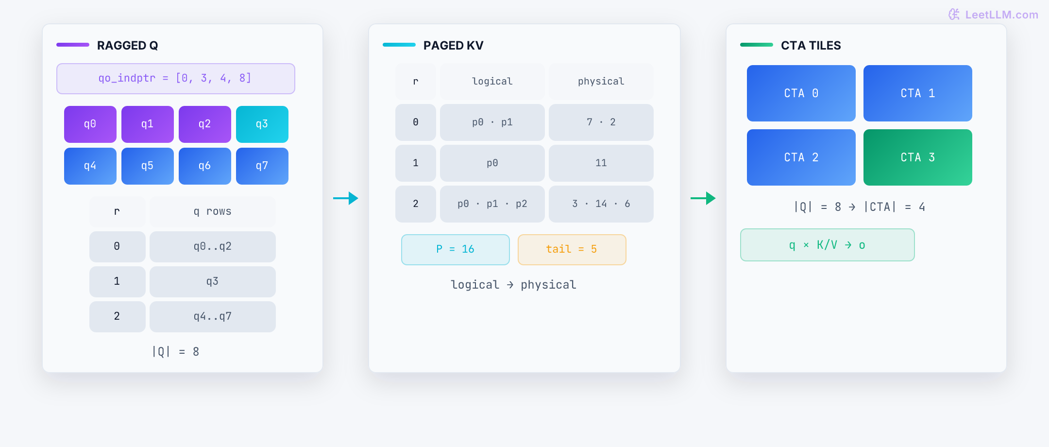 FlashInfer layout path: eight compact query rows grouped by qo indptr map through logical-to-physical KV page indices, then feed four cooperative thread-array tiles without padding.