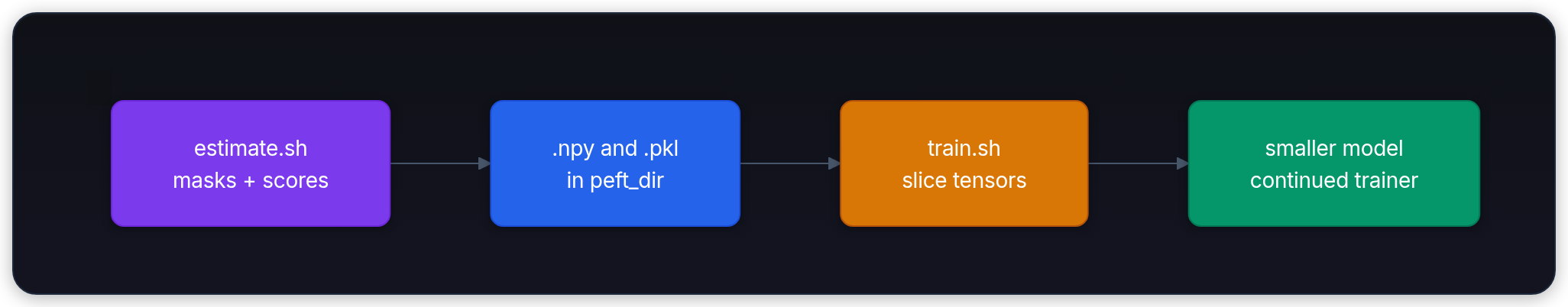 Diagram showing estimate.sh masks + scores, .npy and .pkl in peft_dir, train.sh slice tensors, and smaller model continued trainer.