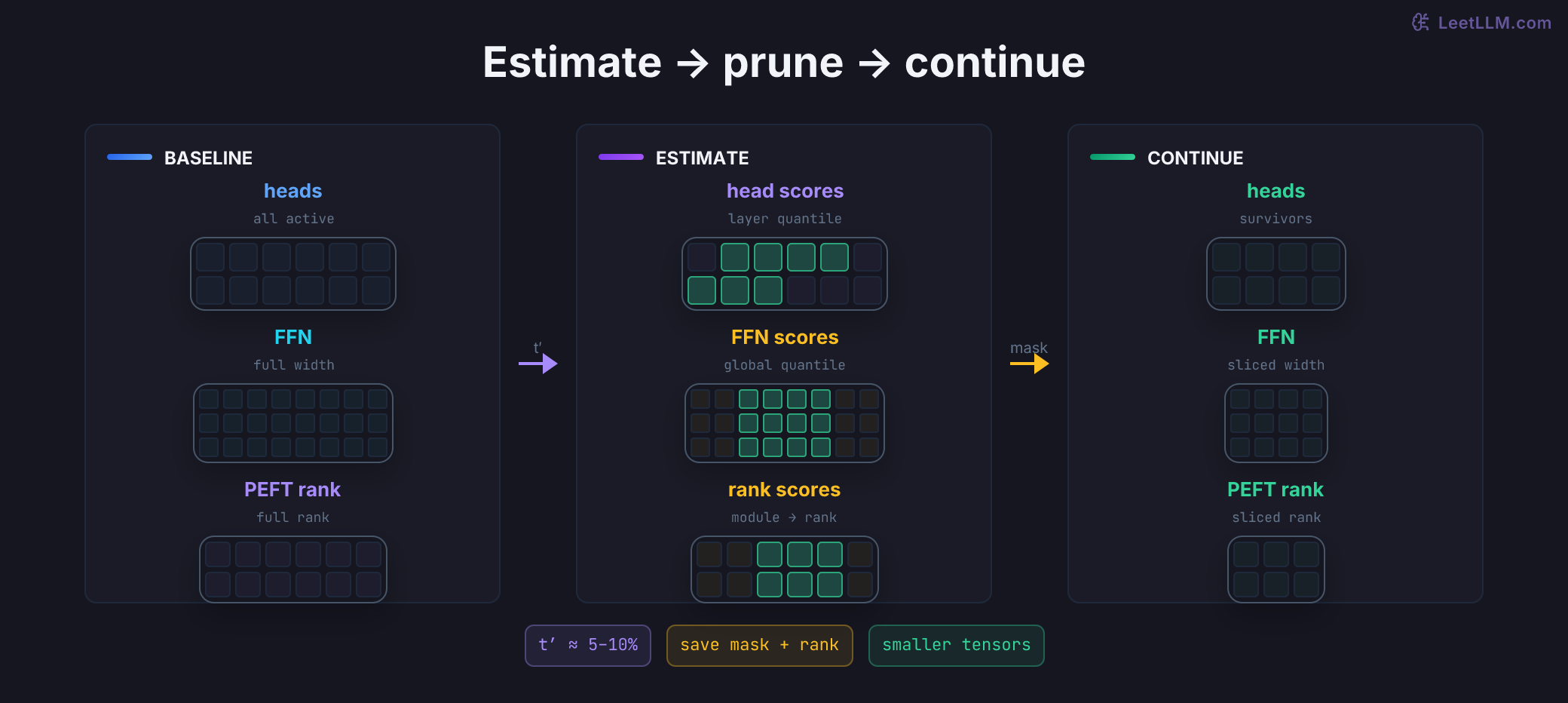 Light-PEFT lifecycle shown through changing tensor shapes. Dense attention heads, FFN channels, and adapter ranks are scored during a short estimation prefix. Saved masks select survivors, physical pruning removes rows and columns, and training continues on smaller tensors.