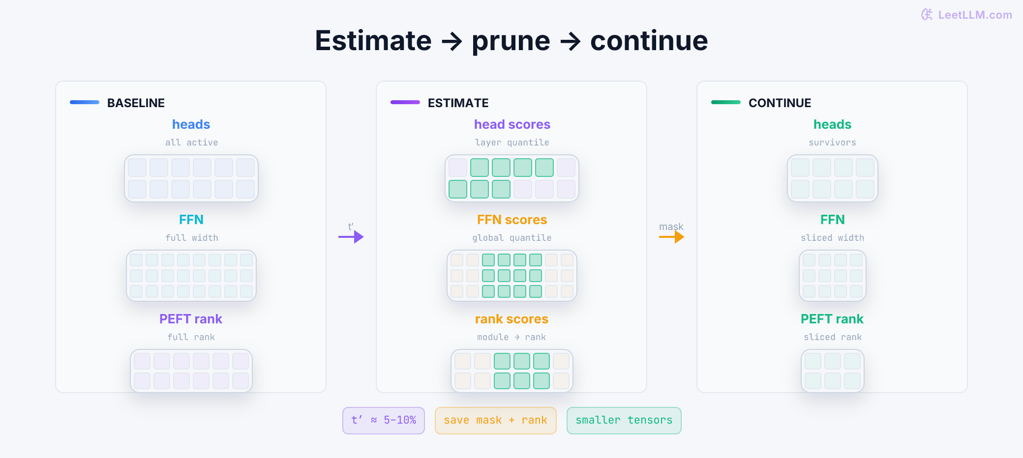 Light-PEFT lifecycle shown through changing tensor shapes. Dense attention heads, FFN channels, and adapter ranks are scored during a short estimation prefix. Saved masks select survivors, physical pruning removes rows and columns, and training continues on smaller tensors.