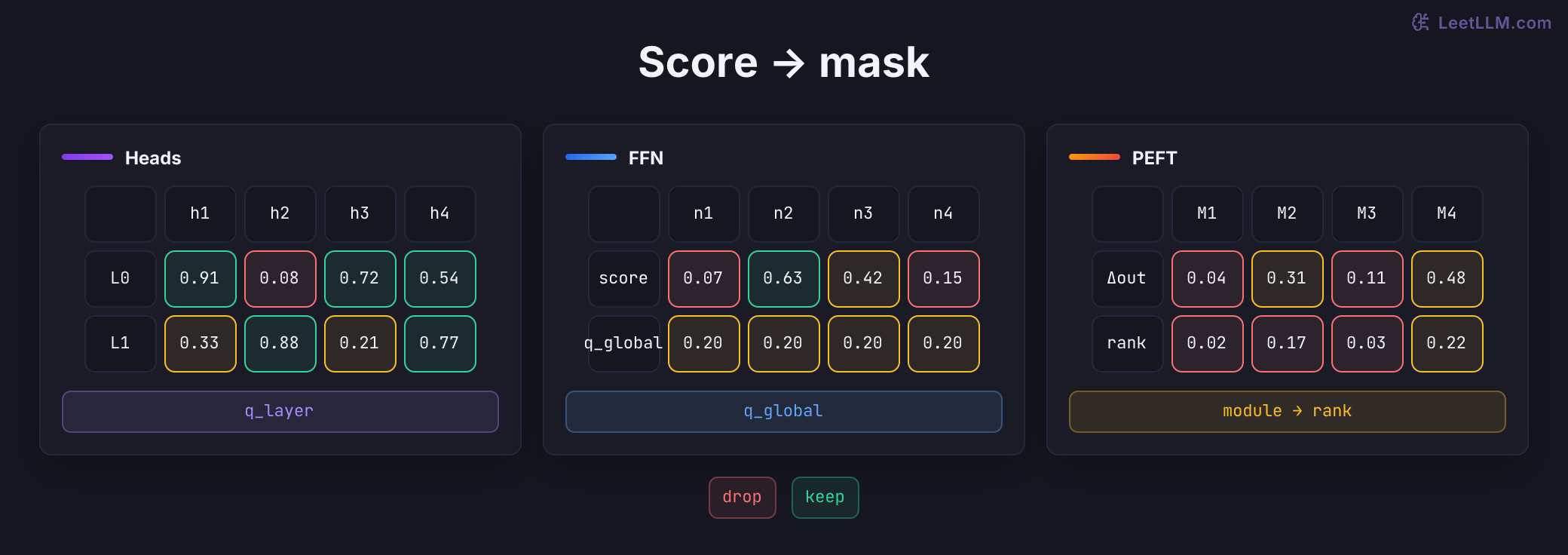 A compact Light-PEFT score-to-mask map. The heads grid uses layer-local scores, the FFN grid uses one global cut across dimensions, and the PEFT grid shows module change scores followed by rank scores. Green cells are retained evidence and red cells are pruning candidates.