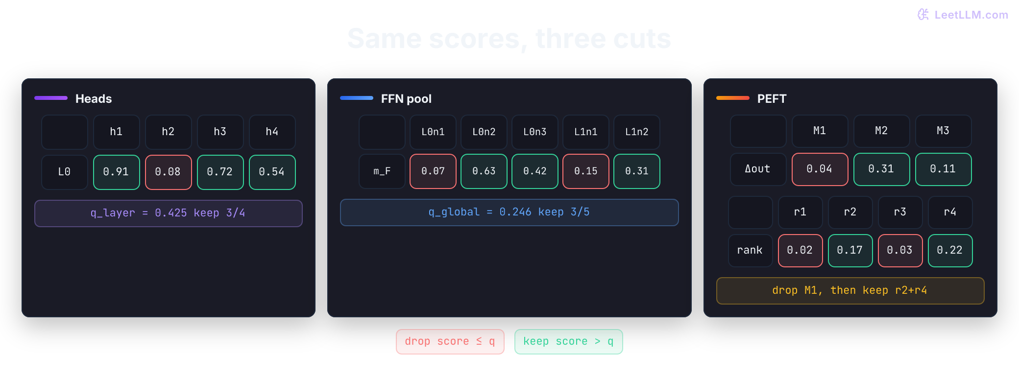 A compact Light-PEFT score-to-mask map. The heads grid uses layer-local scores, the FFN grid uses one global cut across dimensions, and the PEFT grid shows module change scores followed by rank scores. Green cells are retained evidence and red cells are pruning candidates.