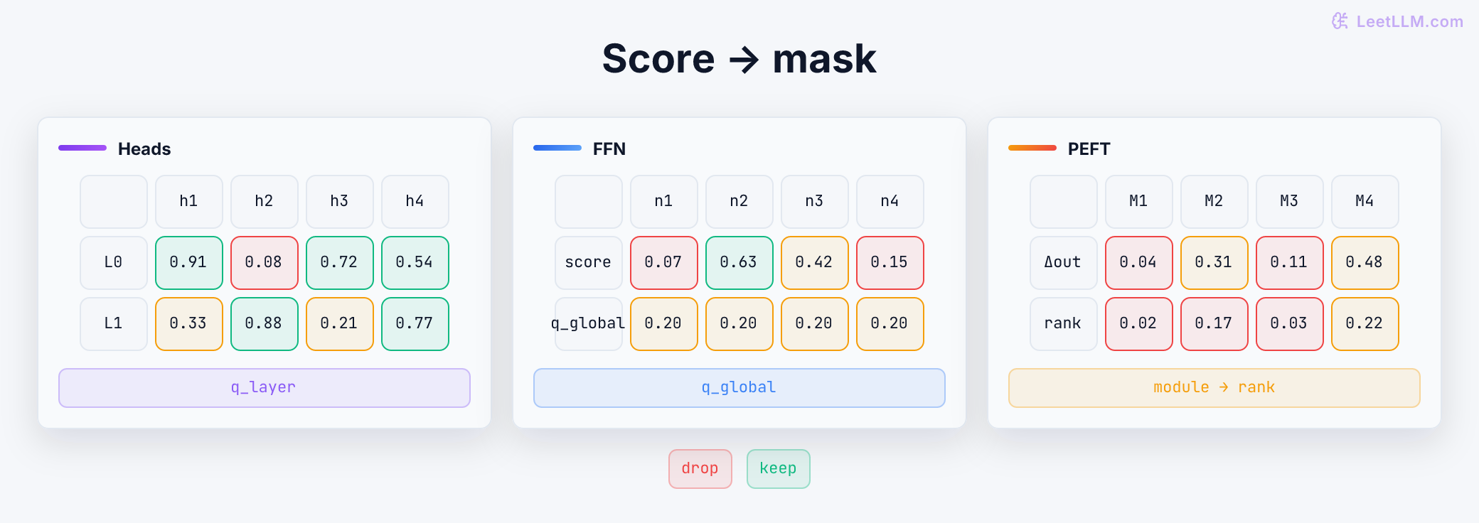 A compact Light-PEFT score-to-mask map. The heads grid uses layer-local scores, the FFN grid uses one global cut across dimensions, and the PEFT grid shows module change scores followed by rank scores. Green cells are retained evidence and red cells are pruning candidates.