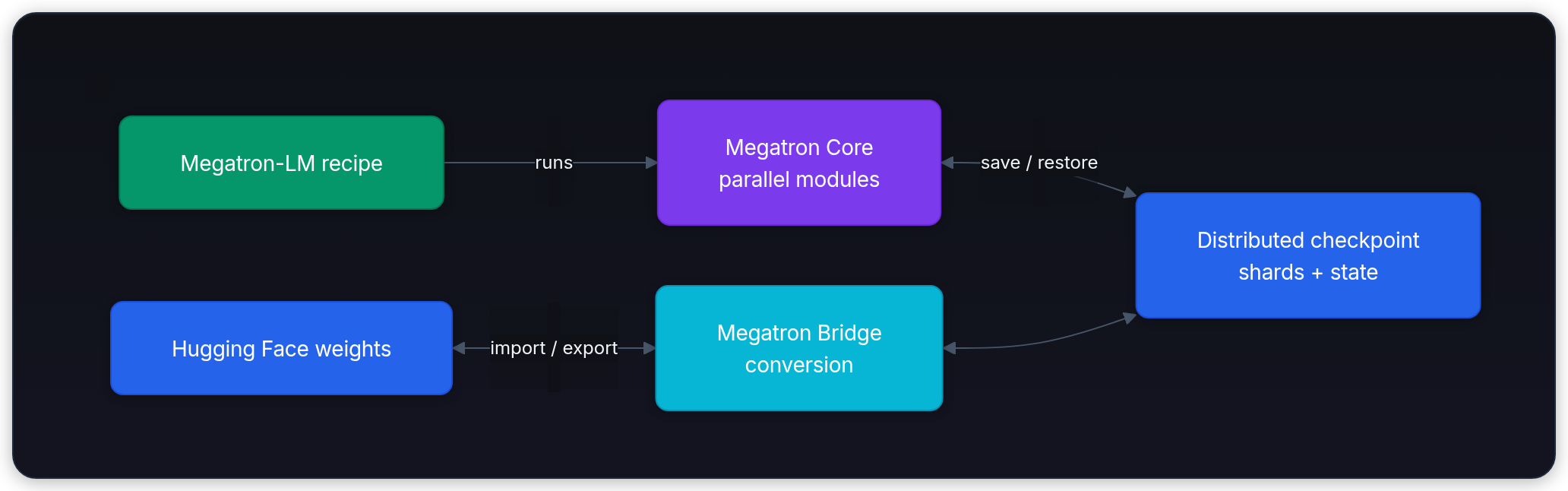 Diagram showing Megatron-LM recipe, runs, Megatron Core parallel modules, and save / restore.