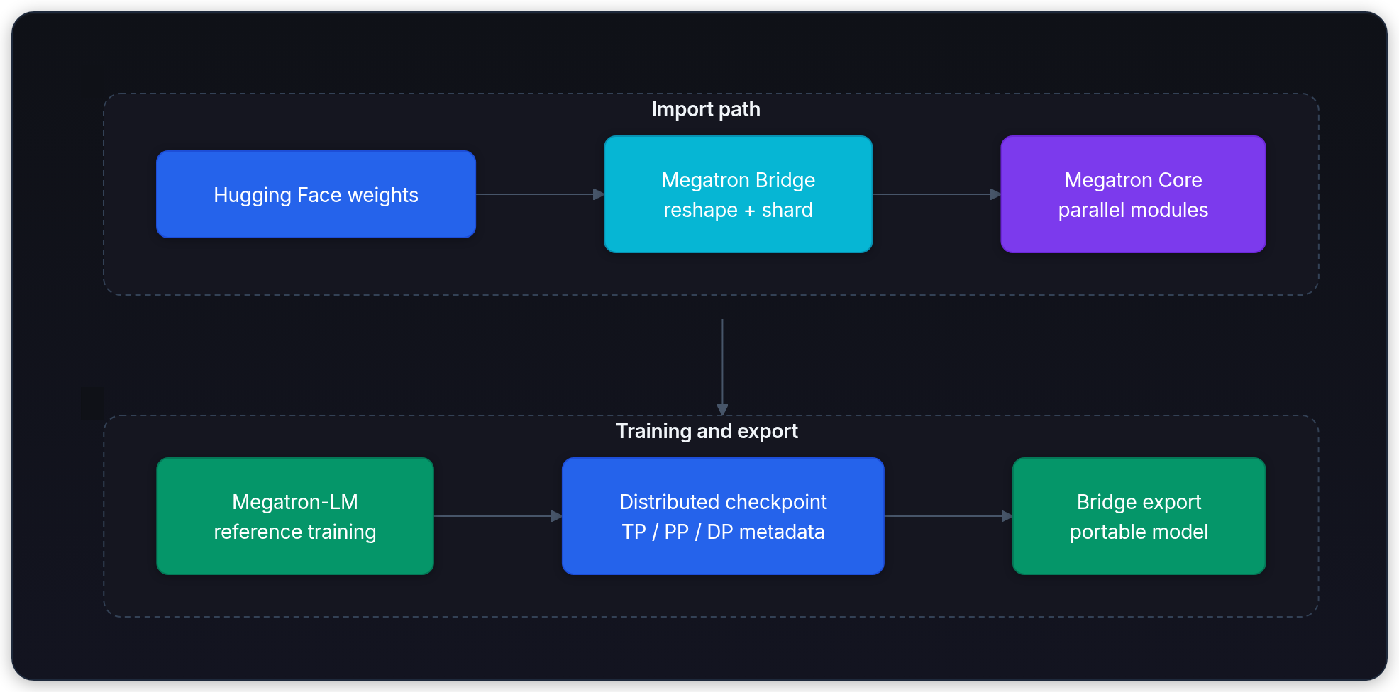 Diagram showing Import path, Training and export, Hugging Face weights, and Megatron Bridge reshape + shard.