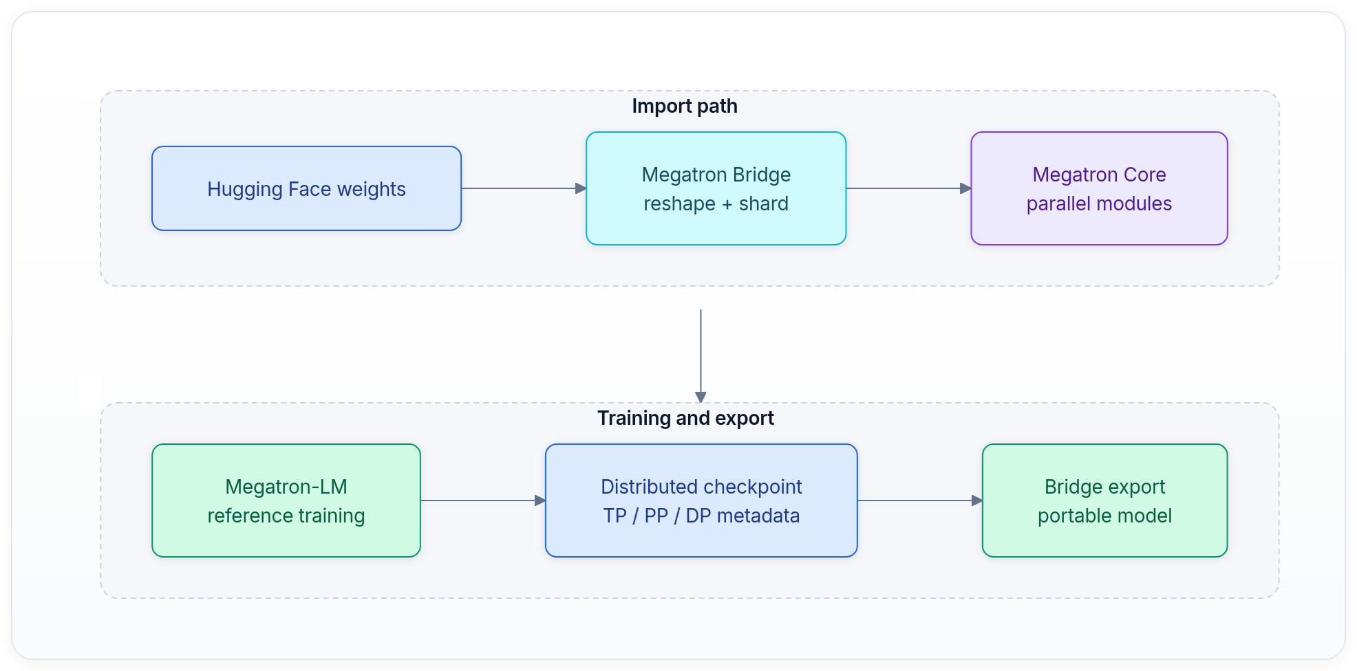 Diagram showing Import path, Training and export, Hugging Face weights, and Megatron Bridge reshape + shard.