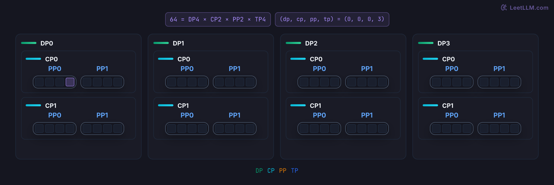 Nested Megatron rank groups show four DP replicas, each split into two CP lanes, two PP stages, and four TP cells; one highlighted cell is identified by its four-coordinate tuple.