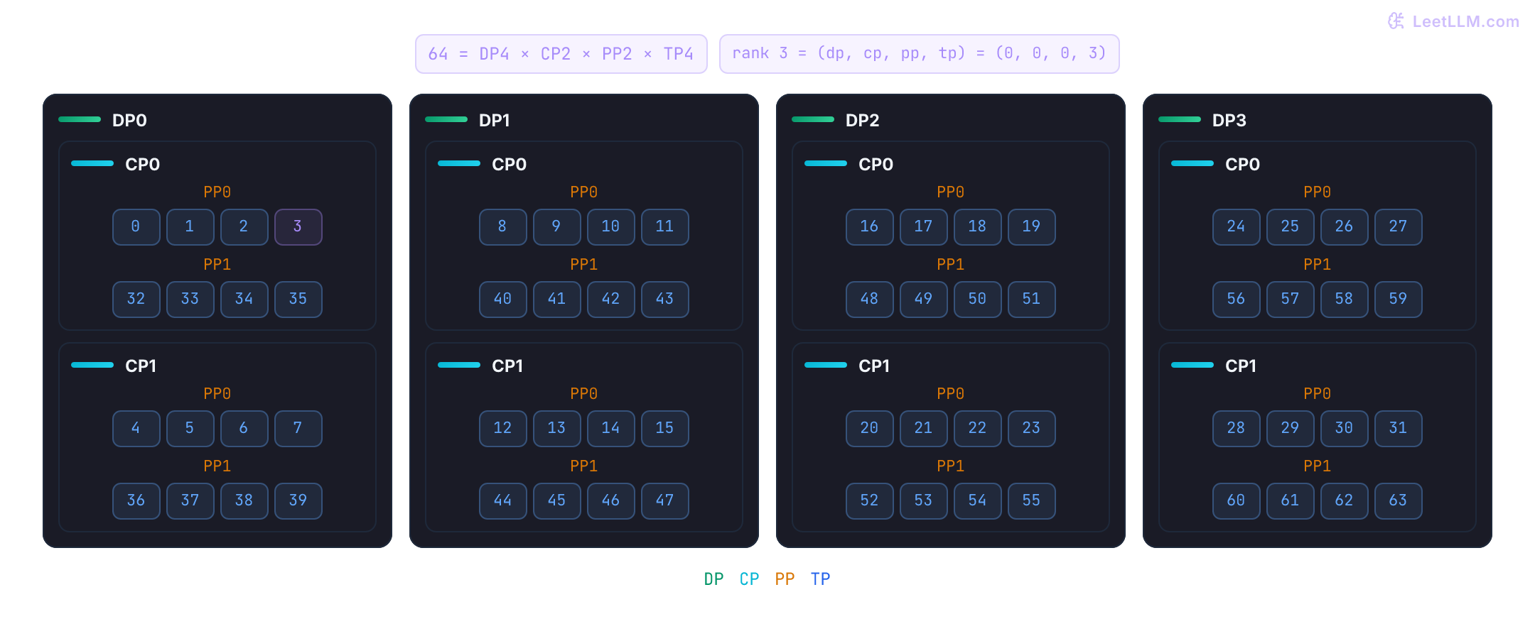 Nested Megatron rank groups show four DP replicas, each split into two CP lanes, two PP stages, and four TP cells; one highlighted cell is identified by its four-coordinate tuple.