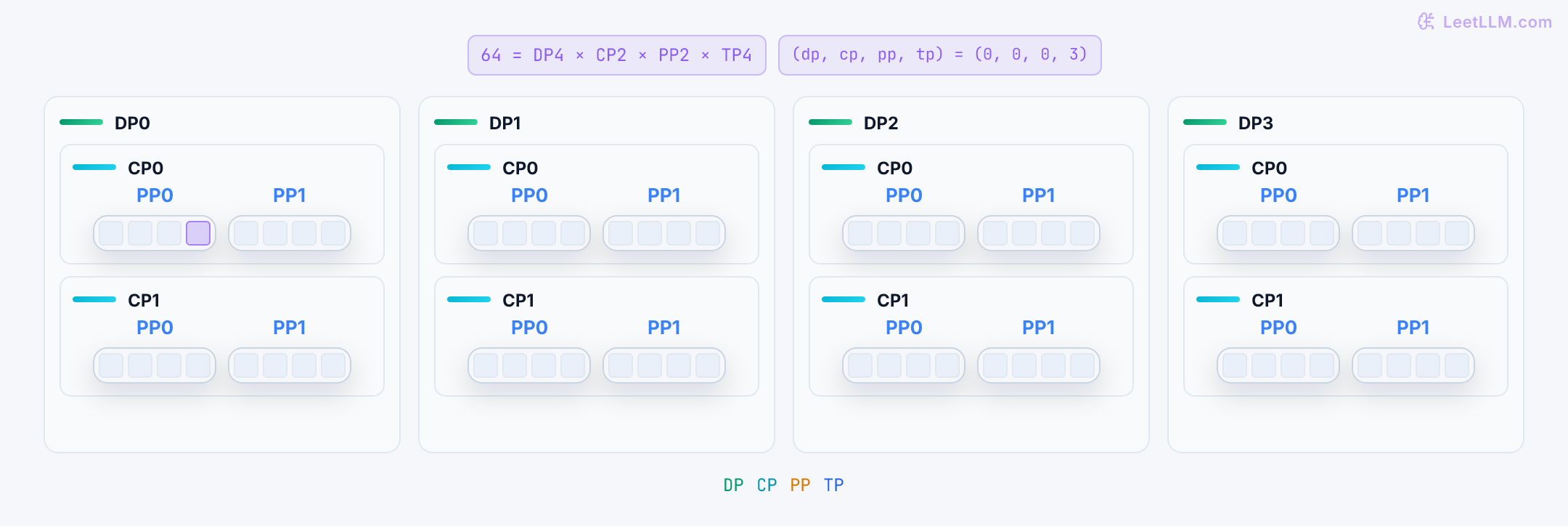 Nested Megatron rank groups show four DP replicas, each split into two CP lanes, two PP stages, and four TP cells; one highlighted cell is identified by its four-coordinate tuple.