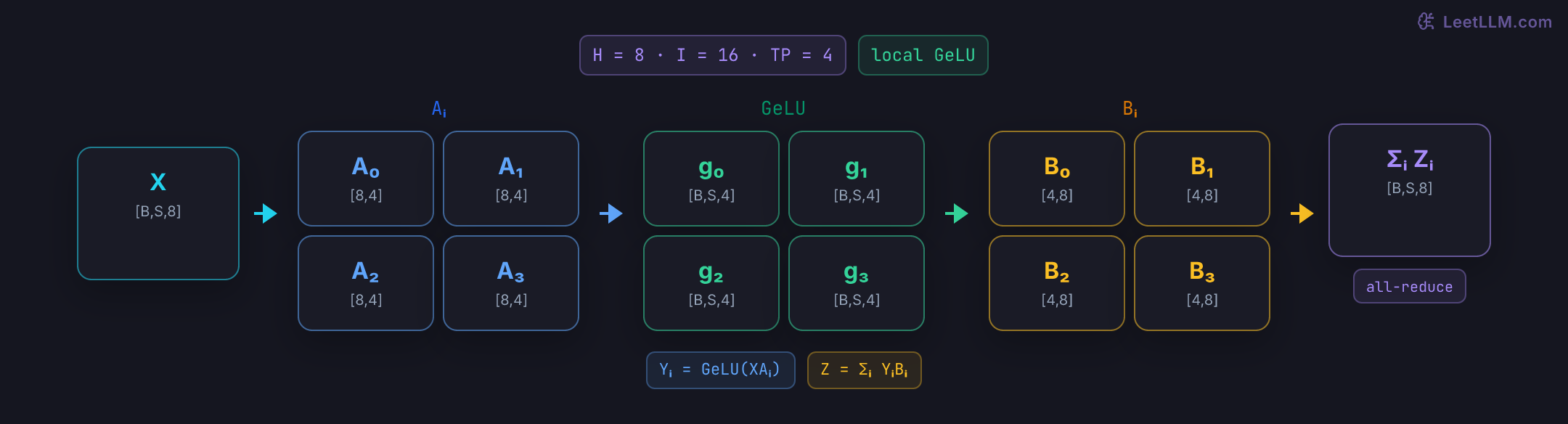 Tensor-parallel MLP visual: one hidden vector fans into four column shards, each GeLU stays rank-local, matching row shards produce four partial outputs, and one all-reduce sums them back to the full hidden vector.