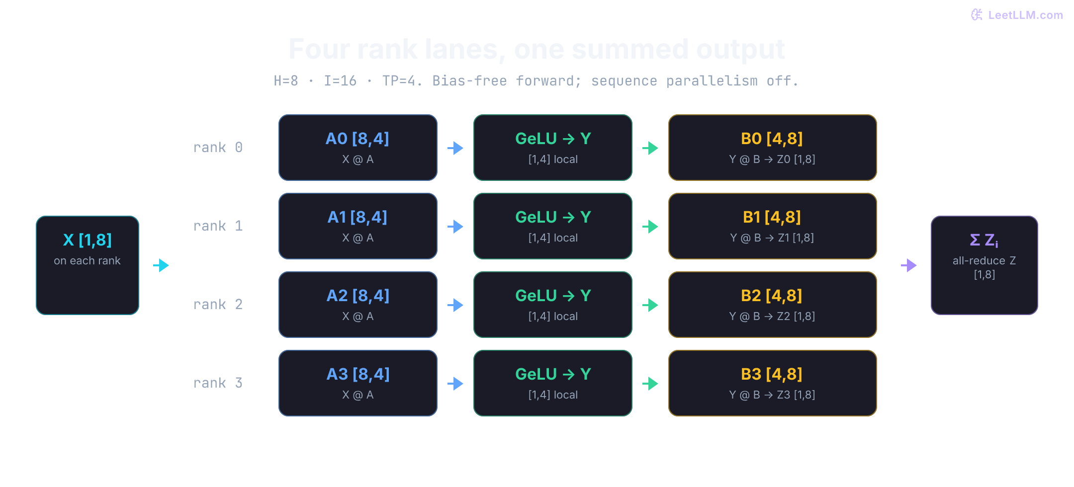Bias-free forward MLP, H=8, I=16, TP=4, no sequence parallelism. Replicated X feeds four rank lanes. Each computes local GeLU(X A_i), then Y_i B_i. Four partial output vectors Z_i are summed to the replicated output Z. Backward input-gradient reduction is not shown.