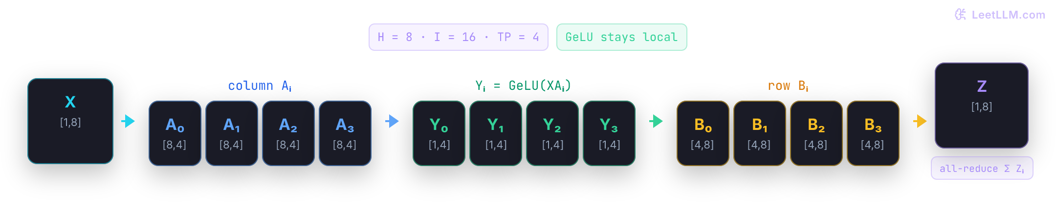 Tensor-parallel MLP visual: one hidden vector fans into four column shards, each GeLU stays rank-local, matching row shards produce four partial outputs, and one all-reduce sums them back to the full hidden vector.
