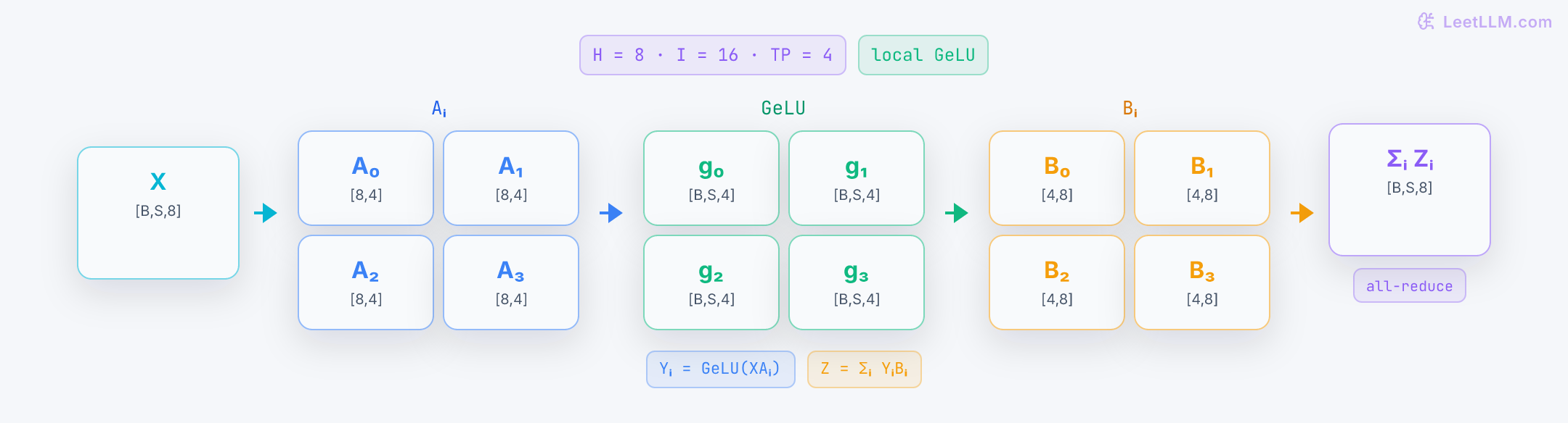 Tensor-parallel MLP visual: one hidden vector fans into four column shards, each GeLU stays rank-local, matching row shards produce four partial outputs, and one all-reduce sums them back to the full hidden vector.