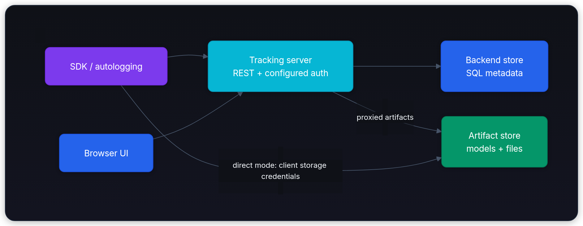 Diagram showing SDK / autologging, Tracking server REST + configured auth, Backend store SQL metadata, and proxied artifacts.