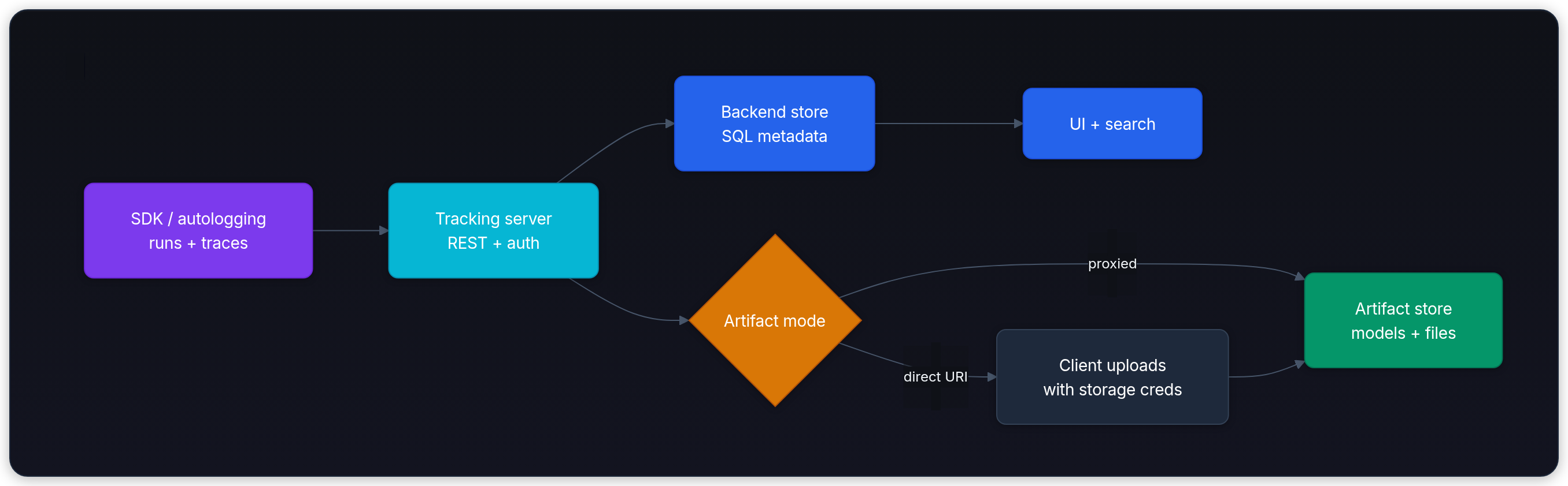 Diagram showing SDK / autologging runs + traces, Tracking server REST + auth, Backend store SQL metadata, and Artifact mode.
