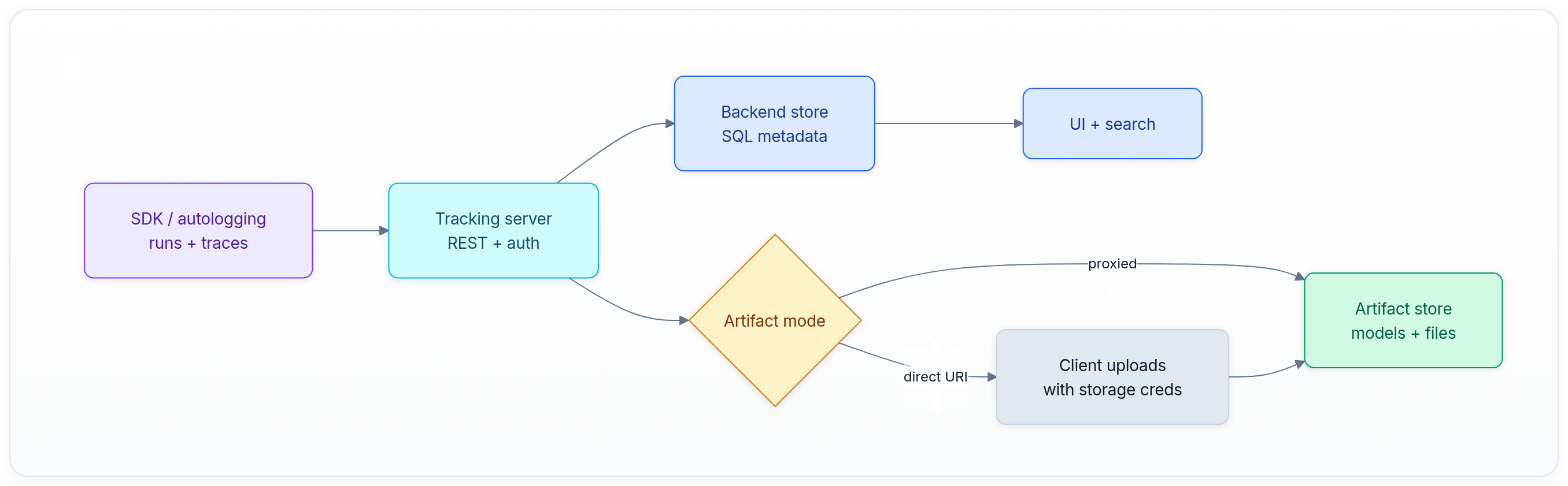 Diagram showing SDK / autologging runs + traces, Tracking server REST + auth, Backend store SQL metadata, and Artifact mode.