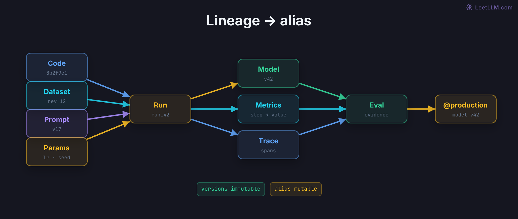 MLflow lineage graph. Code, dataset, prompt, and configuration versions converge on run 42. The run emits a model version, metrics, and traces. Evaluation joins those immutable records before the mutable production alias moves to model version 42.
