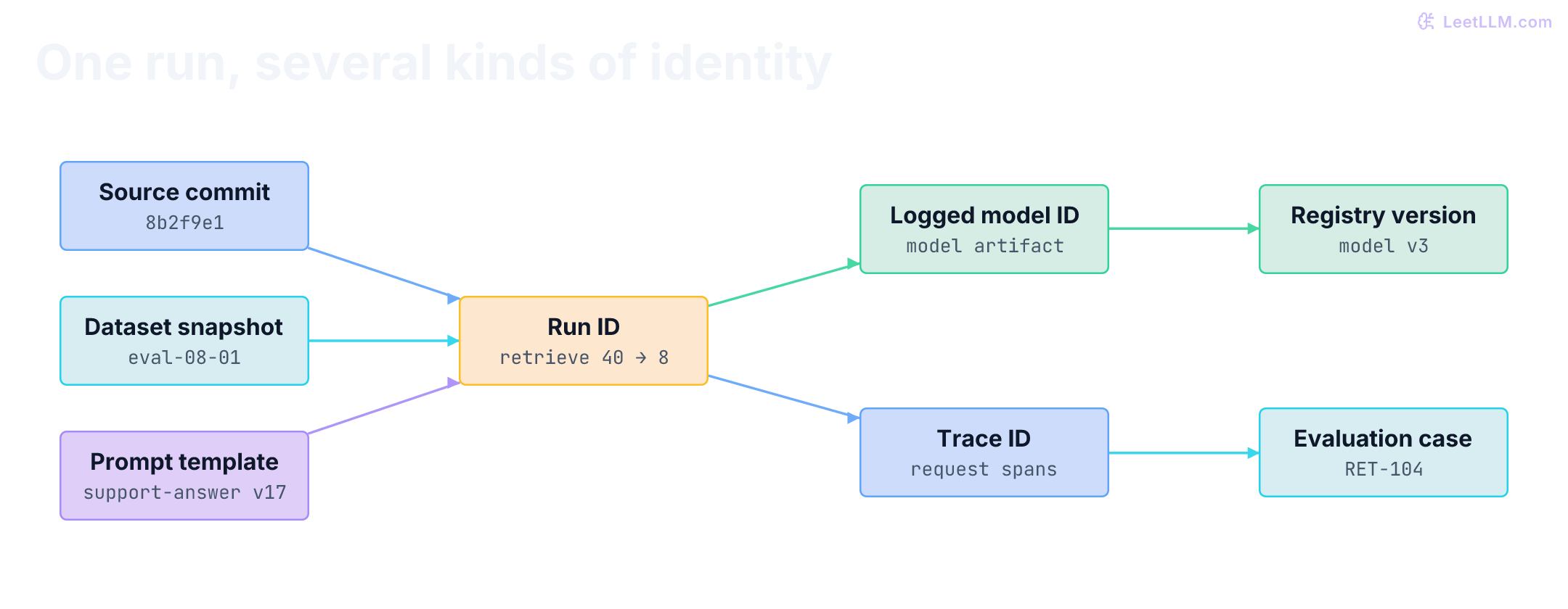 Code, dataset, and prompt identities feed a run. A logged model ID leads to registered model version 3; a separately identified trace becomes evaluation case RET-104. These identifiers are distinct.
