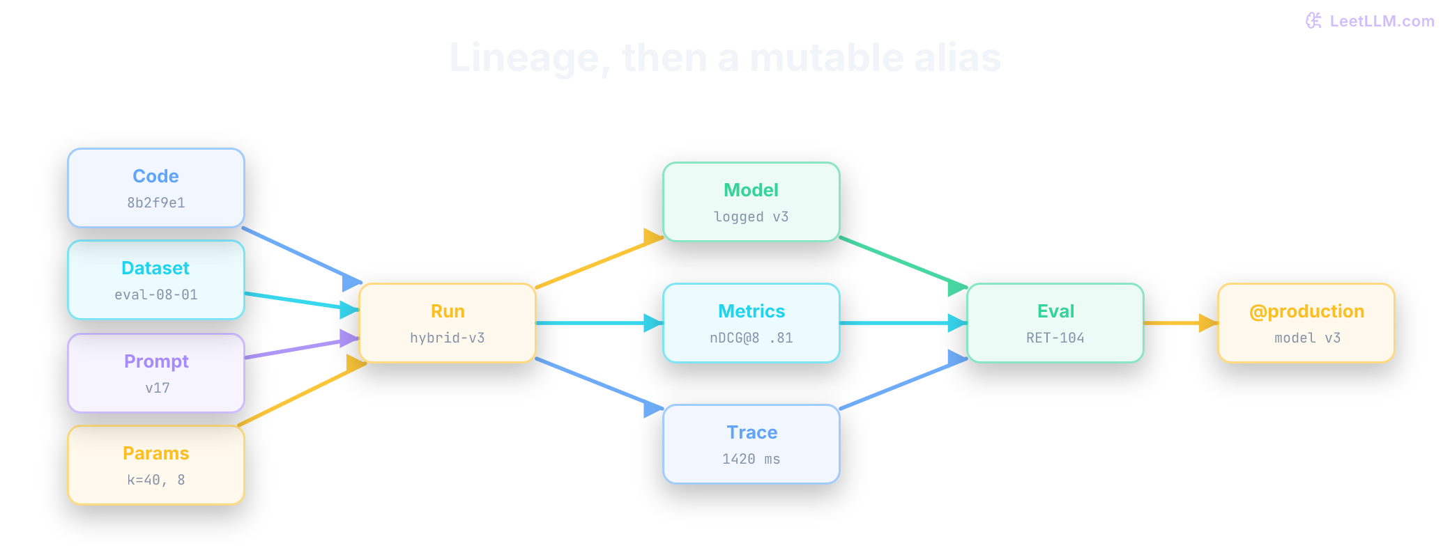 MLflow lineage graph. Code, dataset, prompt, and configuration versions converge on run 42. The run emits a model version, metrics, and traces. Evaluation joins those immutable records before the mutable production alias moves to model version 42.