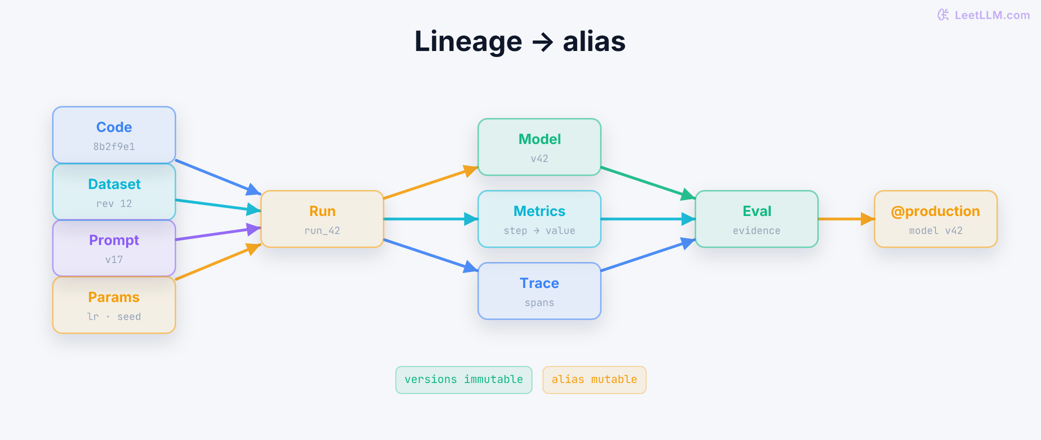 MLflow lineage graph. Code, dataset, prompt, and configuration versions converge on run 42. The run emits a model version, metrics, and traces. Evaluation joins those immutable records before the mutable production alias moves to model version 42.