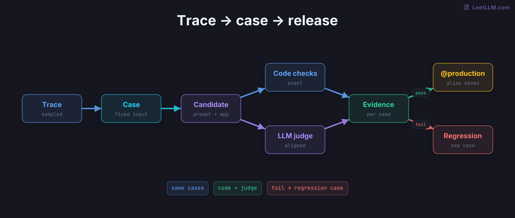 MLflow evaluation loop. A sampled trace becomes a fixed case, then a candidate runs against both deterministic code checks and an aligned LLM judge. Their per-case evidence gates the production alias; failed evidence becomes a new regression case.