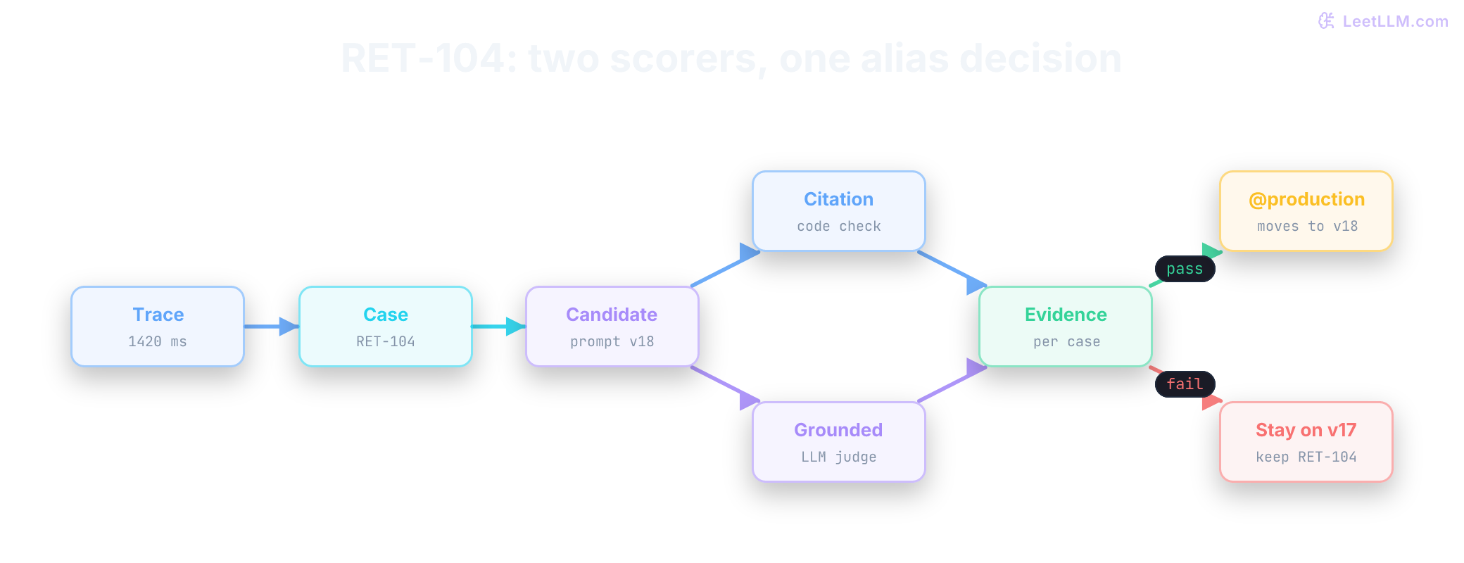 MLflow evaluation loop. A sampled trace becomes a fixed case, then a candidate runs against both deterministic code checks and an aligned LLM judge. Their per-case evidence gates the production alias; failed evidence becomes a new regression case.