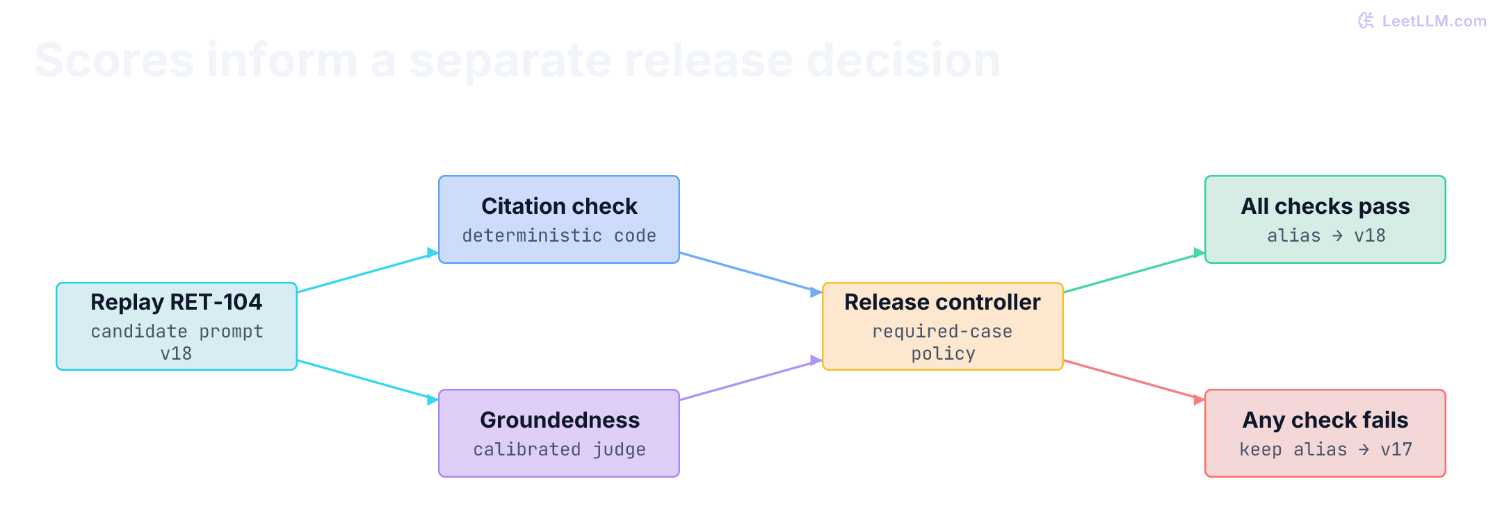 Fixed case RET-104 and candidate prompt v18 enter evaluation. A citation code check and a groundedness judge produce evidence for the release controller. It keeps production on v17 after a failure and moves it to v18 only when all required checks pass.