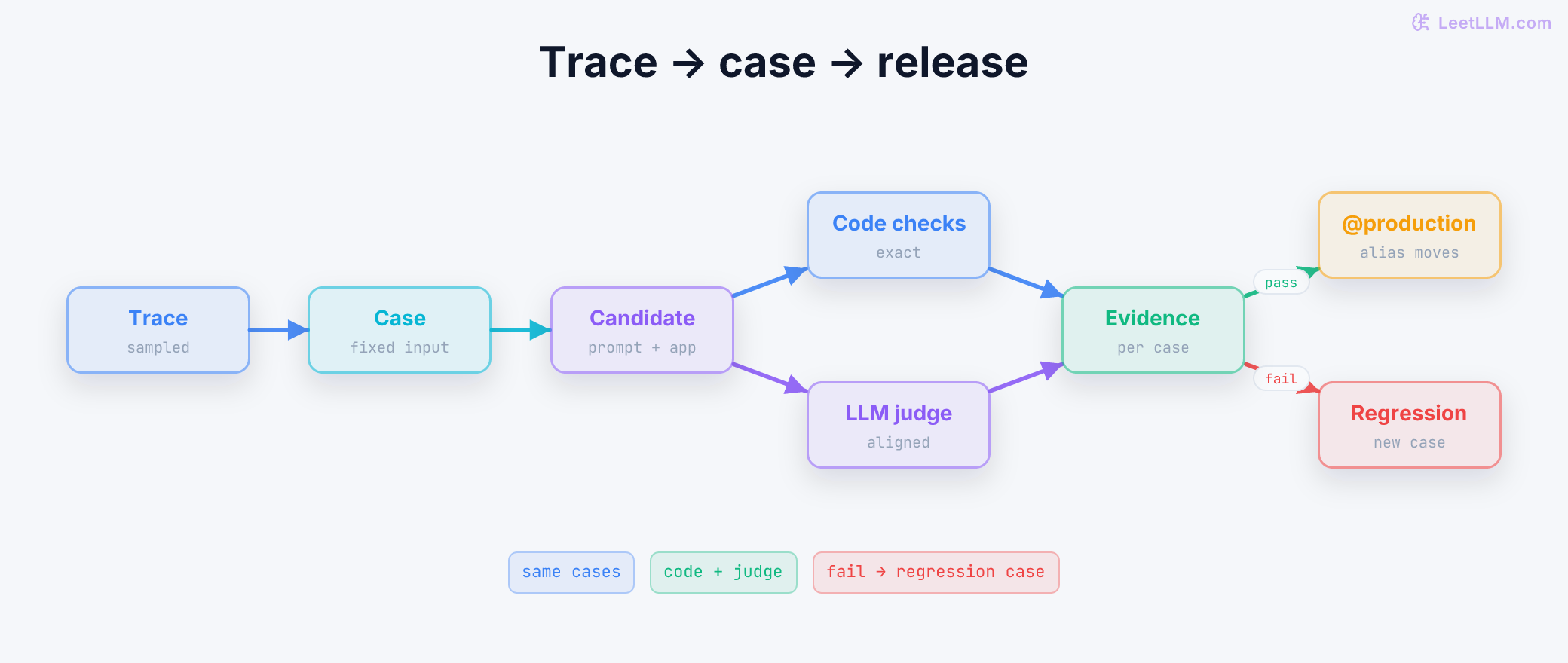 MLflow evaluation loop. A sampled trace becomes a fixed case, then a candidate runs against both deterministic code checks and an aligned LLM judge. Their per-case evidence gates the production alias; failed evidence becomes a new regression case.