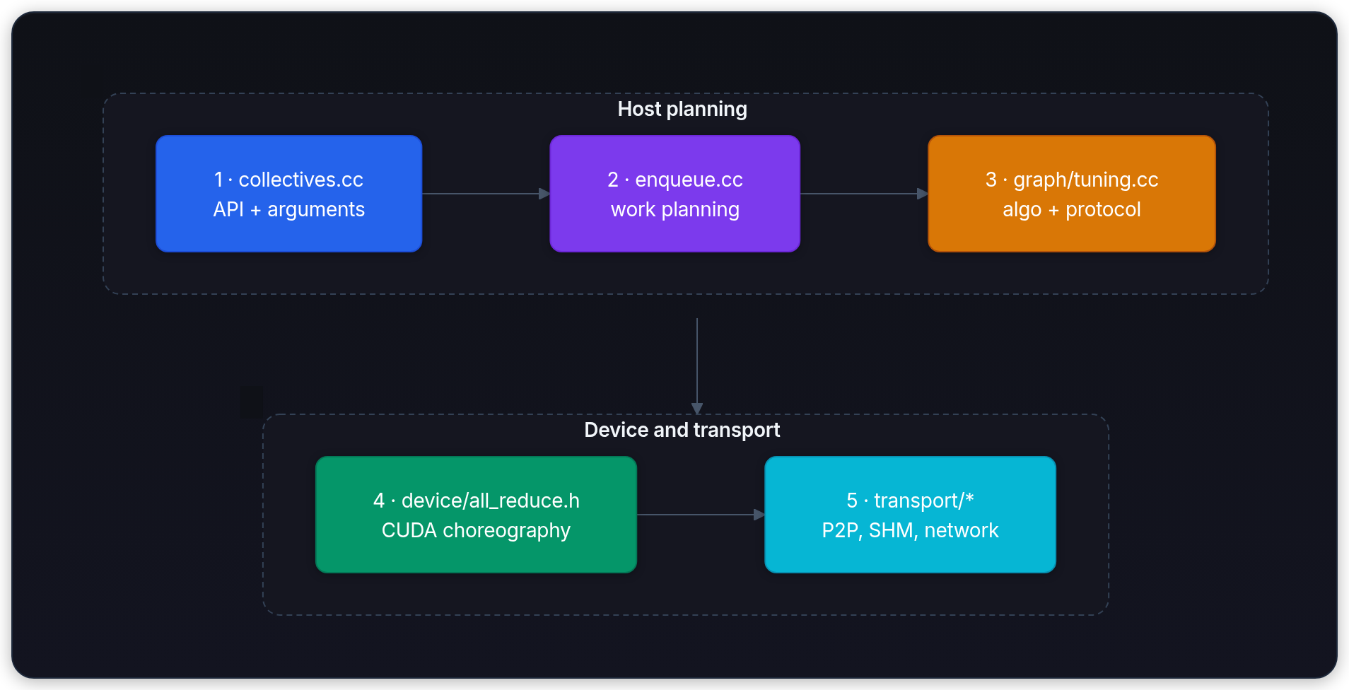 Diagram showing Host planning, Device and transport, 1 · collectives.cc API + arguments, and 2 · enqueue.cc work planning.