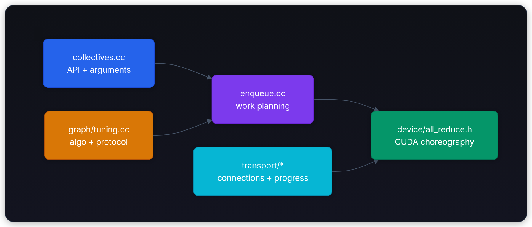 Diagram showing collectives.cc API + arguments, enqueue.cc work planning, graph/tuning.cc algo + protocol, and device/all_reduce.h CUDA choreography.