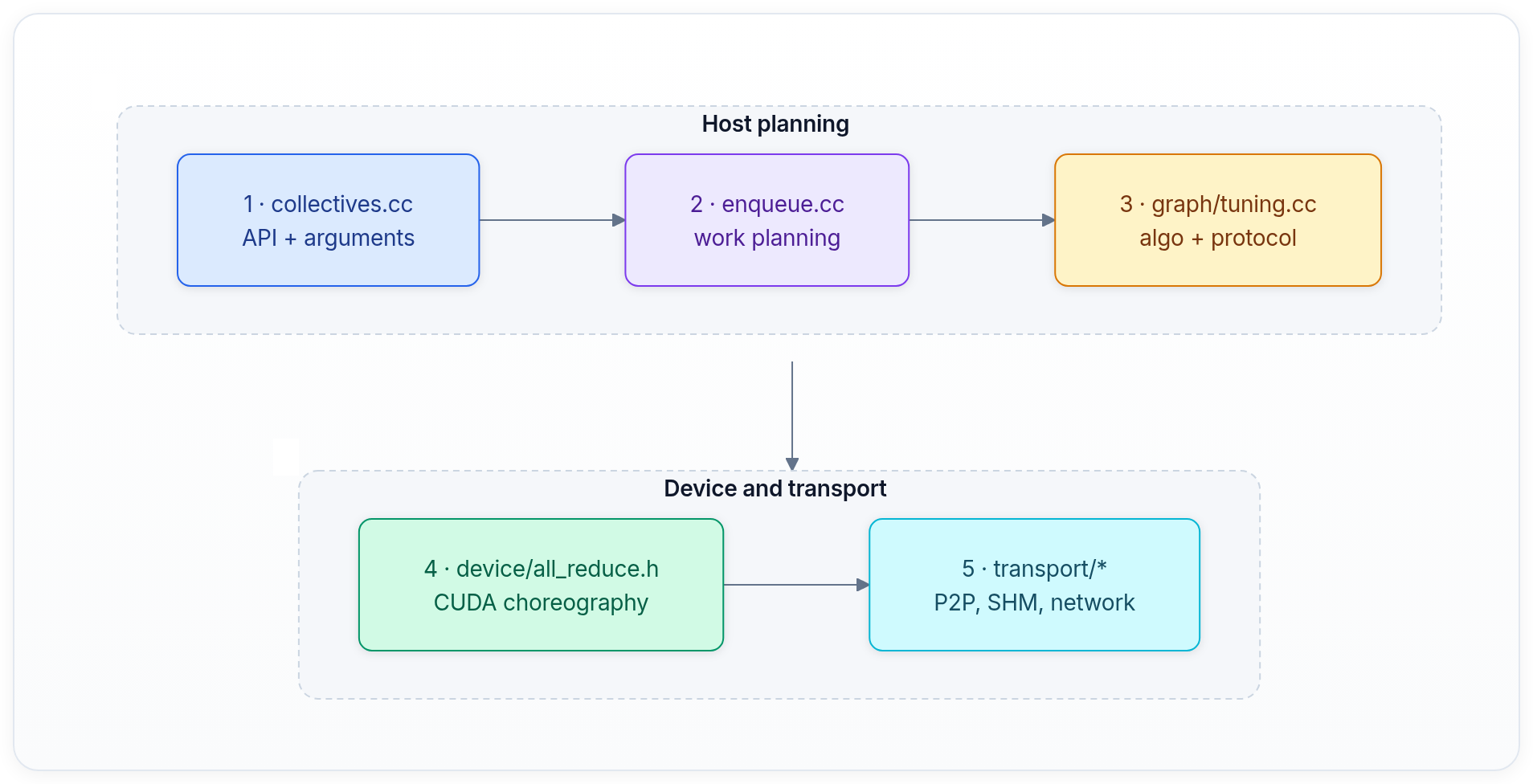 Diagram showing Host planning, Device and transport, 1 · collectives.cc API + arguments, and 2 · enqueue.cc work planning.