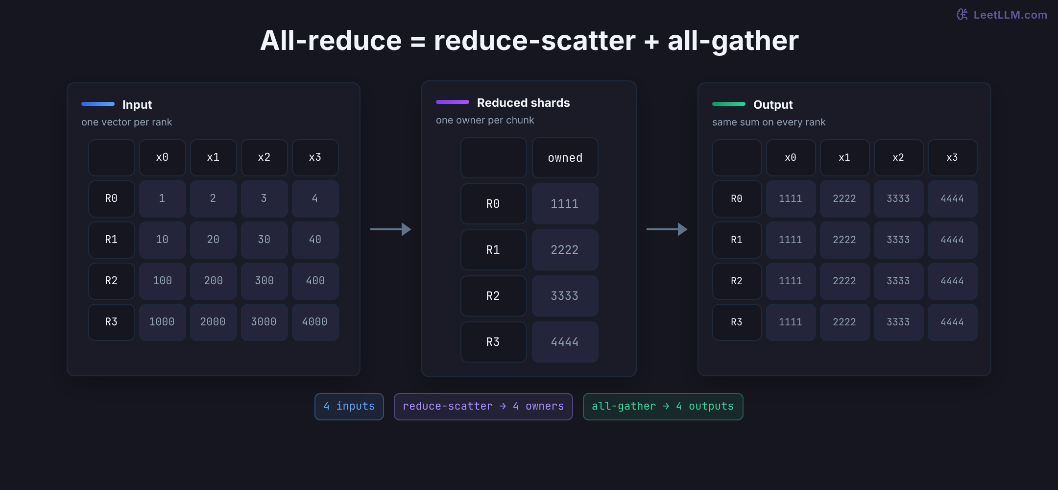 Four-rank all-reduce shown as two operations. Four input vectors first become four reduced shards through reduce-scatter, then all-gather replicates the complete summed vector on every rank.