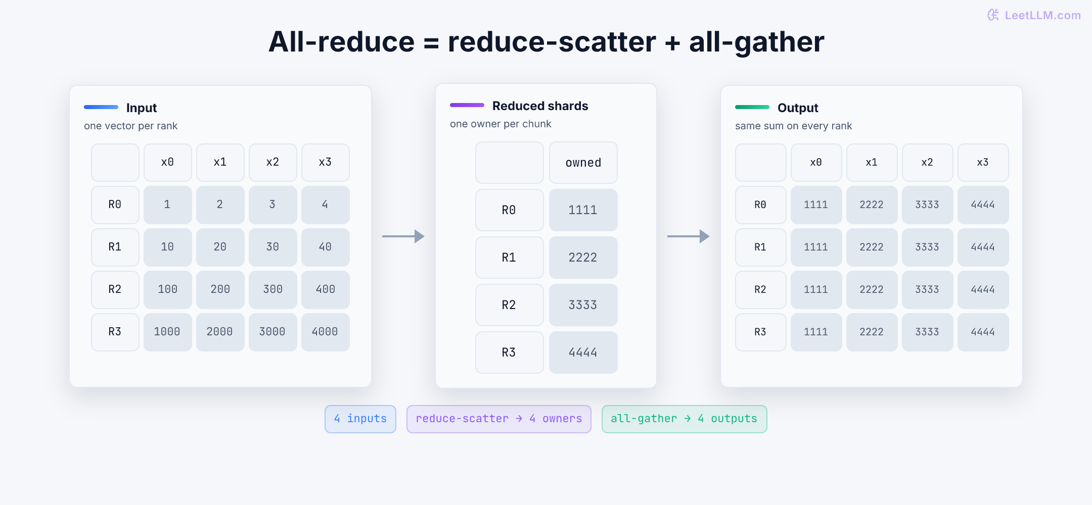 Four-rank all-reduce shown as two operations. Four input vectors first become four reduced shards through reduce-scatter, then all-gather replicates the complete summed vector on every rank.