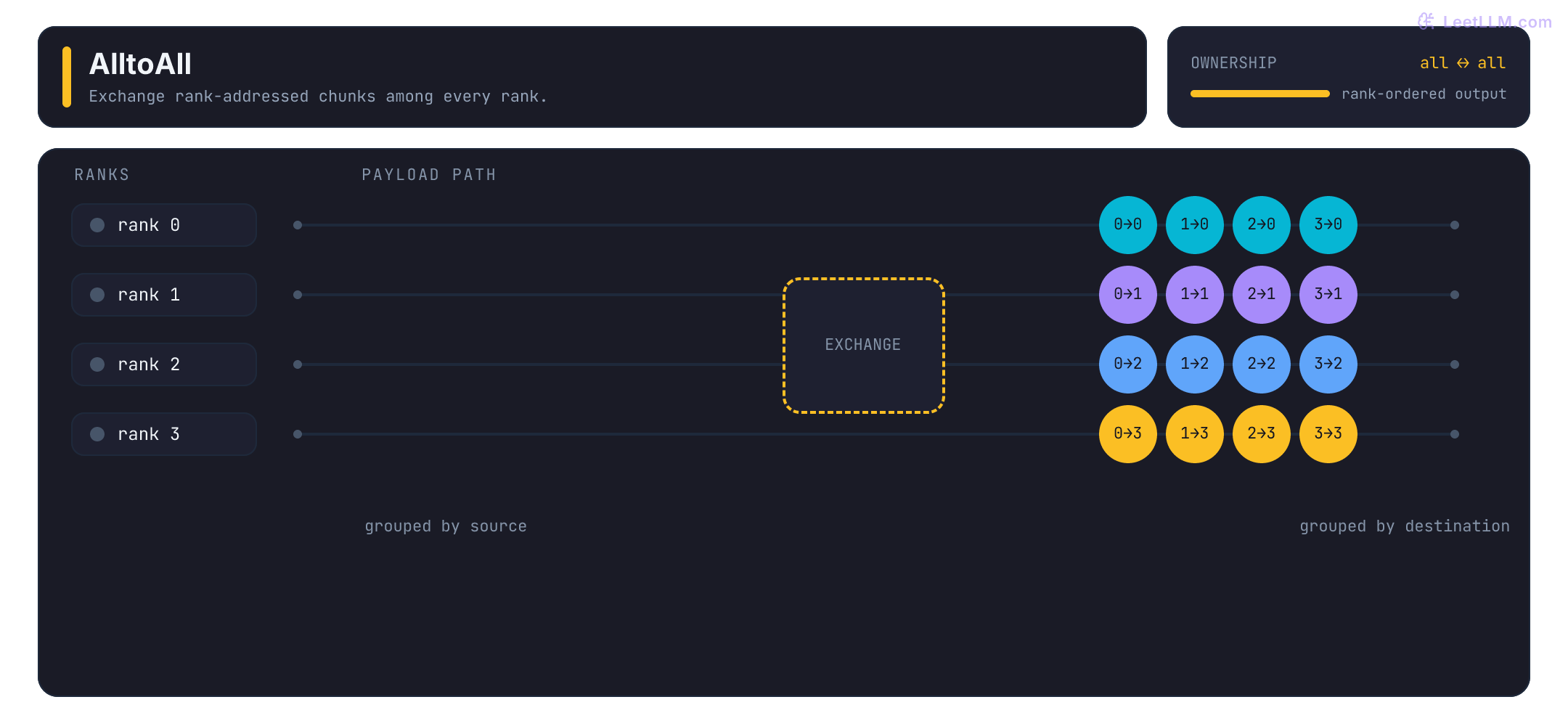 Animated NCCL all-to-all. Sixteen labeled payloads move from source-rank rows to destination-rank rows, preserving source identity while ownership changes.