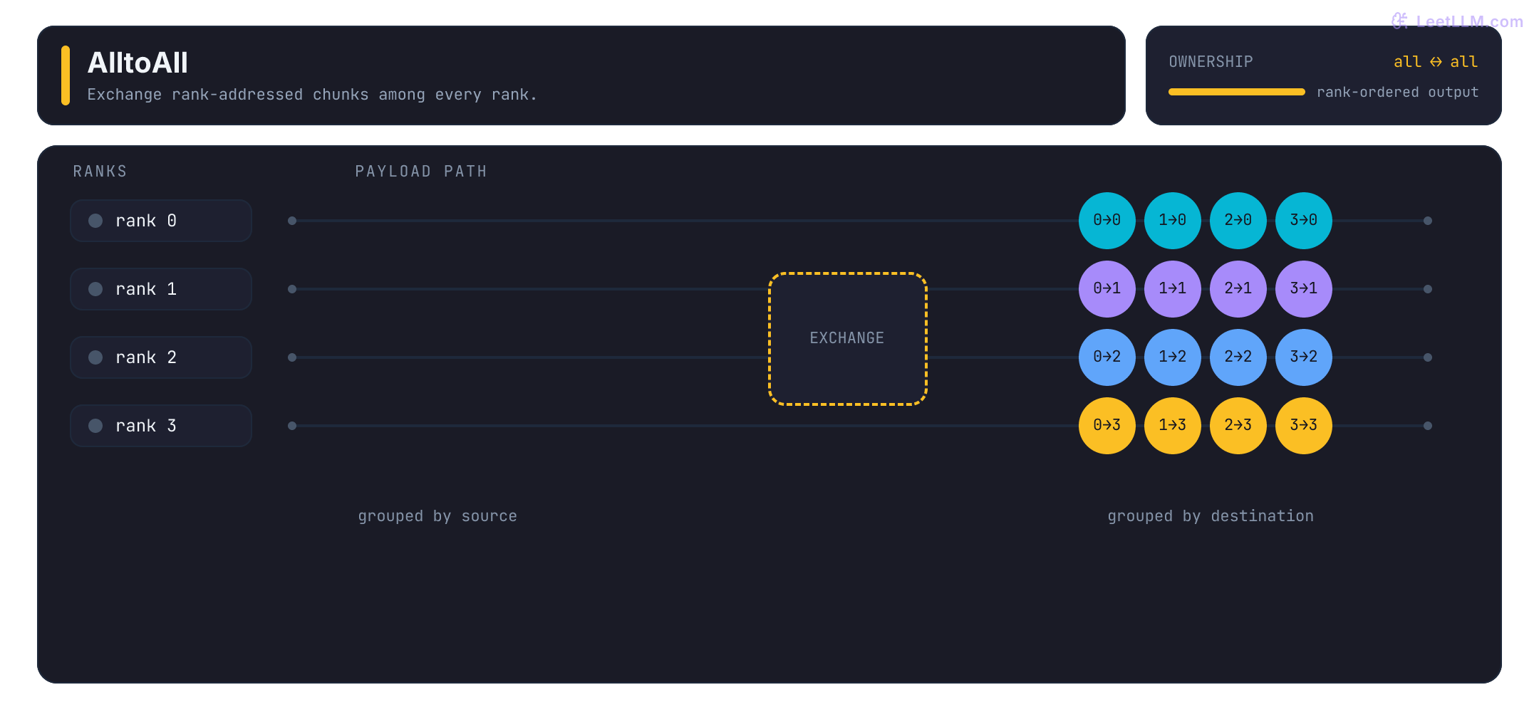 Animated NCCL all-to-all. Sixteen labeled payloads move from source-rank rows to destination-rank rows, preserving source identity while ownership changes.