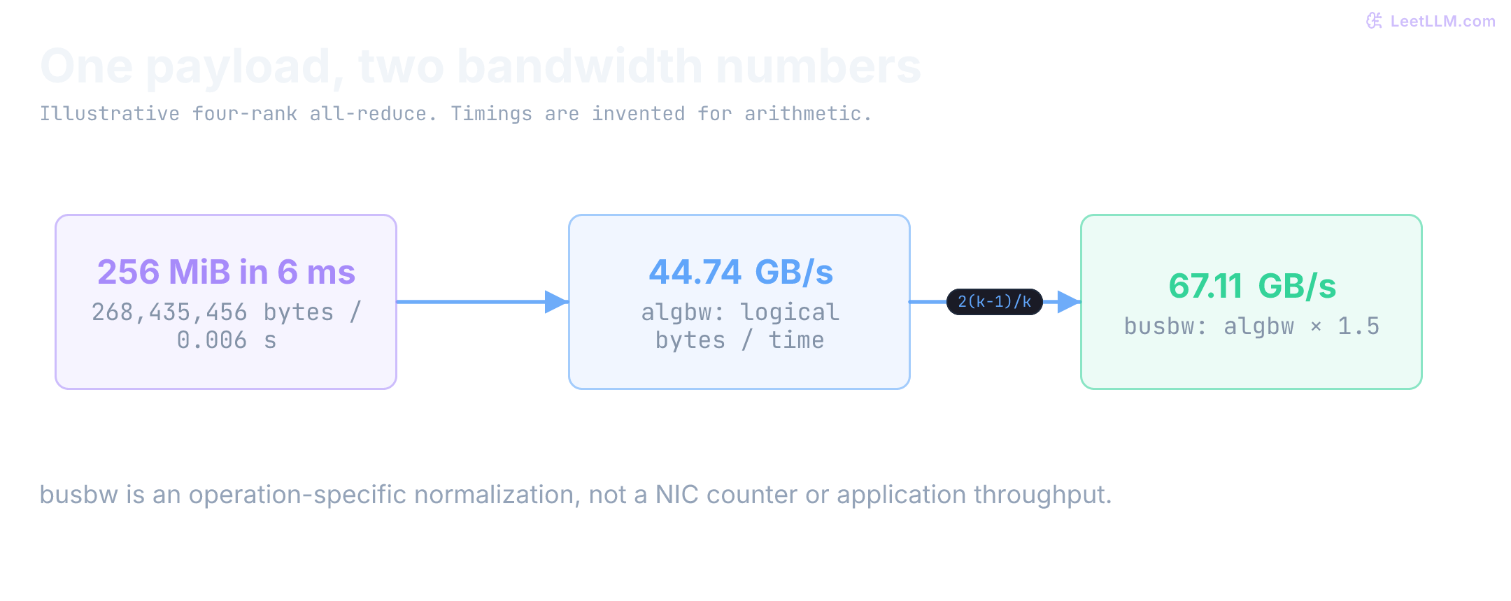 For four ranks, 268435456 bytes divided by 0.006 seconds gives 44.74 GB/s algorithm bandwidth. Multiplying by 2(4-1)/4, or 1.5, gives 67.11 GB/s bus bandwidth. This is normalization, not measured link traffic.