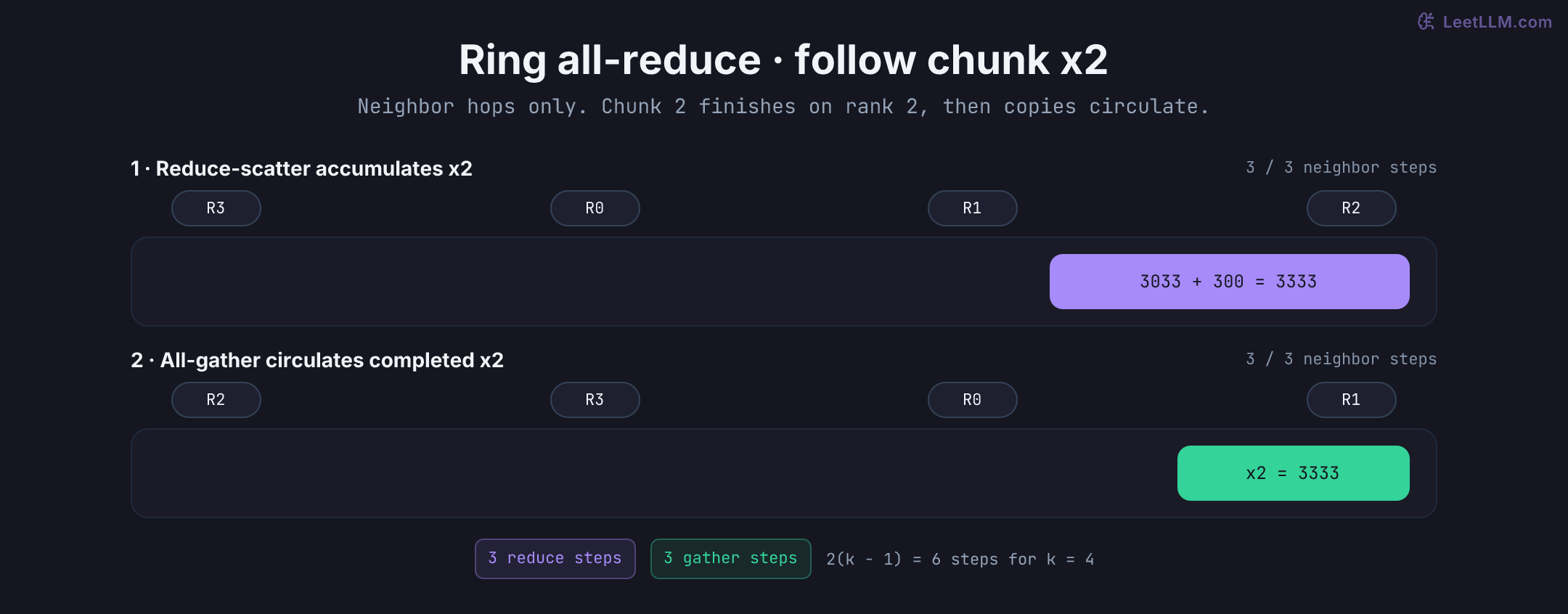 Animated ring all-reduce following tensor chunk x2. A partial sum travels through four neighboring ranks during reduce-scatter, then the completed shard travels through the ring during all-gather.