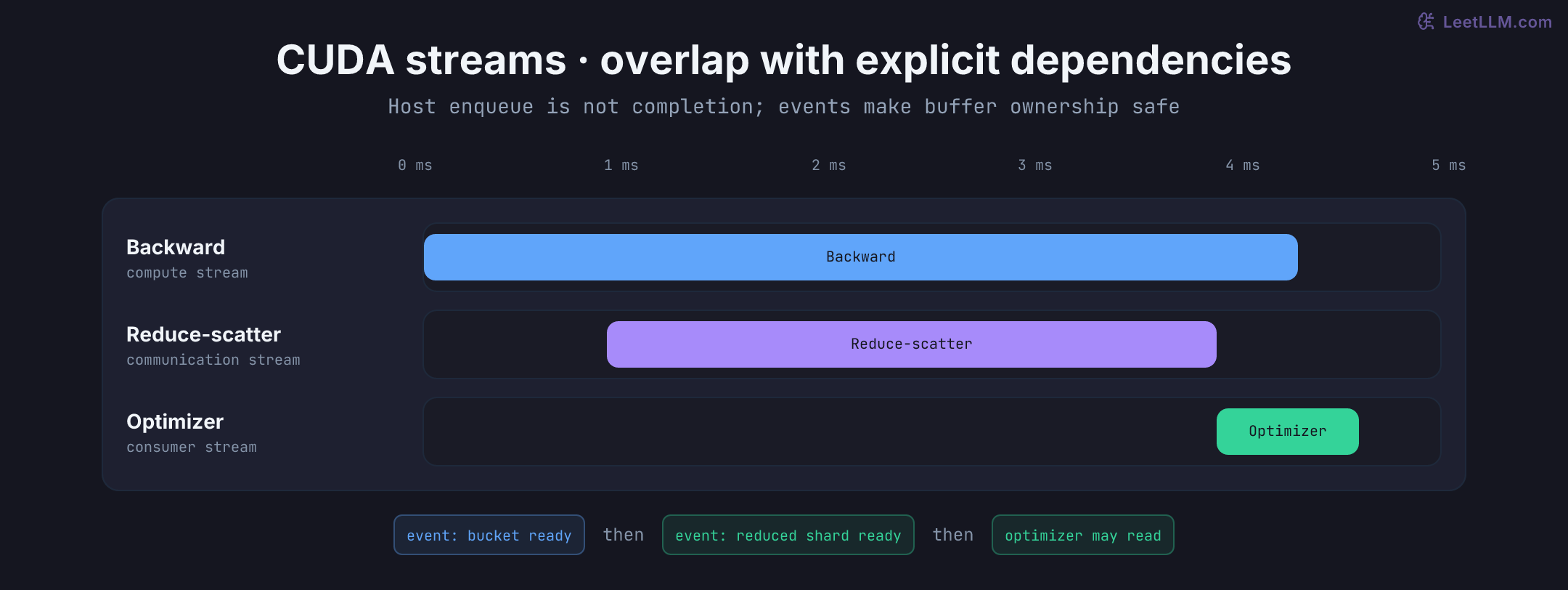 Animated CUDA stream timeline. Backward compute produces a gradient bucket, NCCL reduce-scatter overlaps later compute on a communication stream, and an optimizer waits for a completion event before reading its shard.